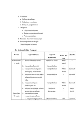1. Pernafasan
a. Definisi pernafasan
b. Mekanisme pernafasan
c. Transport gas pernafasan
2. Oksigenasi
a. Pengertian oksigenasi
b. Tujuan pemberian oksigenasi
c. Pemberian oksigen
3. Persiapan Alat pemberian oksigen
4. Prosedur pemberian oksigen
(Materi lengkap terlampir)
D. Kegiatan Belajar Mengajar
Waktu

Kegiatan Dosen

Kegiatan
Mahasiswa

Pendahuluan

1. Memberi salam pembuka

Menjawab Salam

10 menit

Media dan
Alat
White

Metode
-

board
2. Memperkenalkan diri

Memperhatikan

-

-

3. Menginformasikan pokok

Memperhatikan

White

Ceramah

materi yang akan dibahas
4. Menjelaskan relevansi pokok

Board
Memperhatikan

-

Ceramah

Memperhatikan

White

Ceramah

bahasan ini dengan profesi
bidan
5. Menjelaskan tujuan
pembelajaran ini

Board

6. Melakukan apersepsi tentang
Penyajian
75 menit

Menjawab

perngertian pernafasan
1. Menjelaskan tentang

-

Pertanyaan

Tanya
Jawab

perngertian pernafasan :
a. Menjelaskan pengertian

Memperhatikan

OHP

Ceramah

 