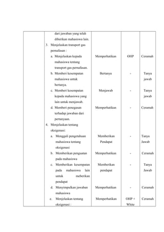 dari jawaban yang telah
diberikan mahasiswa lain.
3. Menjelaskan transport gas
pernafasan :
a. Menjelaskan kepada

Memperhatikan

OHP

Ceramah

Bertanya

-

Tanya

mahasiswa tentang
transport gas pernafasan.
b. Memberi kesempatan
mahasiswa untuk

jawab

bertanya.
c. Memberi kesempatan

Menjawab

-

kepada mahasiswa yang

Tanya
jawab

lain untuk menjawab.
d. Memberi penegasan

Memperhatikan

-

Ceramah

a. Menggali pengetahuan

Memberikan

-

Tanya

mahasiswa tentang

Pendapat

terhadap jawaban dari
pertanyaan.
4. Menjelaskan tentang
oksigenasi:
Jawab

oksigenasi
b. Memberikan penguatan

Memperhatikan

-

Ceramah

Memberikan

-

Tanya

pada mahasiswa
c. Memberikan kesempatan
pada

mahasiswa

untuk

lain

pendapat

Jawab

meberikan

pendapat
d. Menyimpulkan jawaban

Memperhatikan

-

Ceramah

Memperhatikan

OHP +

Ceramah

mahasiswa
e.

Menjelaskan tentang
oksigenasi :

White

 