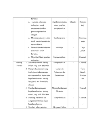 bertanya
d.

Meminta salah satu

Mendemonstrasika

mahasiswa untuk

n dan yang lain

mendemonstrasikan

Cheklist

Demonst
rasi

memperhatikan

prosedur pemberian
oksigen.
e. Meminta mahasiswa lain

Sumbang saran

-

untuk mengobservasi dan

Sumbang
saran

memberi saran
f. Memberikan kesempatan

Bertanya

-

mahasiswa untuk

Tanya
jawab

bertanya
g. Mengklarifikasi jawaban
Penutup

mahasiswa
1. Mereview kembali tentang

15 menit

Memperhatikan

-

Ceramah

Memperhatikan

-

Ceramah

Menjawab

-

Tanya

materi yang telah diberikan
2. Mengevaluasi materi yang
telah disampaikan dengan
cara memberikan pertanyaan

Pertanyaan dan

Jawab,

Demonstrasi

Demonst

kepada mahasiswa tentang

rasi

oksigenasi dan pemberian
oksigen
3. Memberikan penguatan
kepada mahasiswa tentang

Memperhatikan dan

-

Ceramah

-

Ceramah

Mencatat

materi yang telah diberikan
4. Menutup pertemuan ini

Memperhatikan

dengan memberikan tugas
kepada mahasiswa
5. Memberi salam penutup

Menjawab Salam

-

 