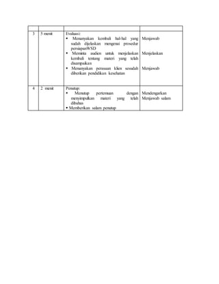 3 5 menit Evaluasi:
 Menanyakan kembali hal-hal yang
sudah dijelaskan mengenai prosedur
persiapanWSD
 Meminta audien untuk menjelaskan
kembali tentang materi yang telah
disampaikan
 Menanyakan perasaan klien sesudah
diberikan pendidikan kesehatan
Menjawab
Menjelaskan
Menjawab
4 2 menit Penutup:
 Menutup pertemuan dengan
menyimpulkan materi yang telah
dibahas
 Memberikan salam penutup
Mendengarkan
Menjawab salam
 