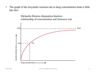 • The graph of the enzymatic reaction rate to drug concentration looks a little
like this:
4/6/2019 srinivas college of pharmacy 11
 