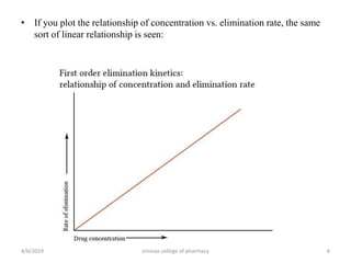 • If you plot the relationship of concentration vs. elimination rate, the same
sort of linear relationship is seen:
4/6/2019 srinivas college of pharmacy 6
 