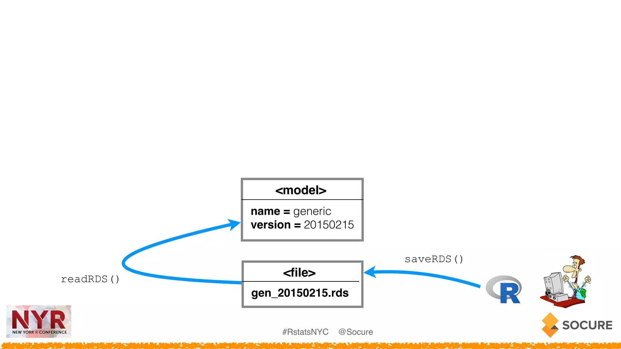 #RstatsNYC @Socure
<model>
name = generic
version = 20150215
<ﬁle>
gen_20150215.rds
readRDS()
saveRDS()
 