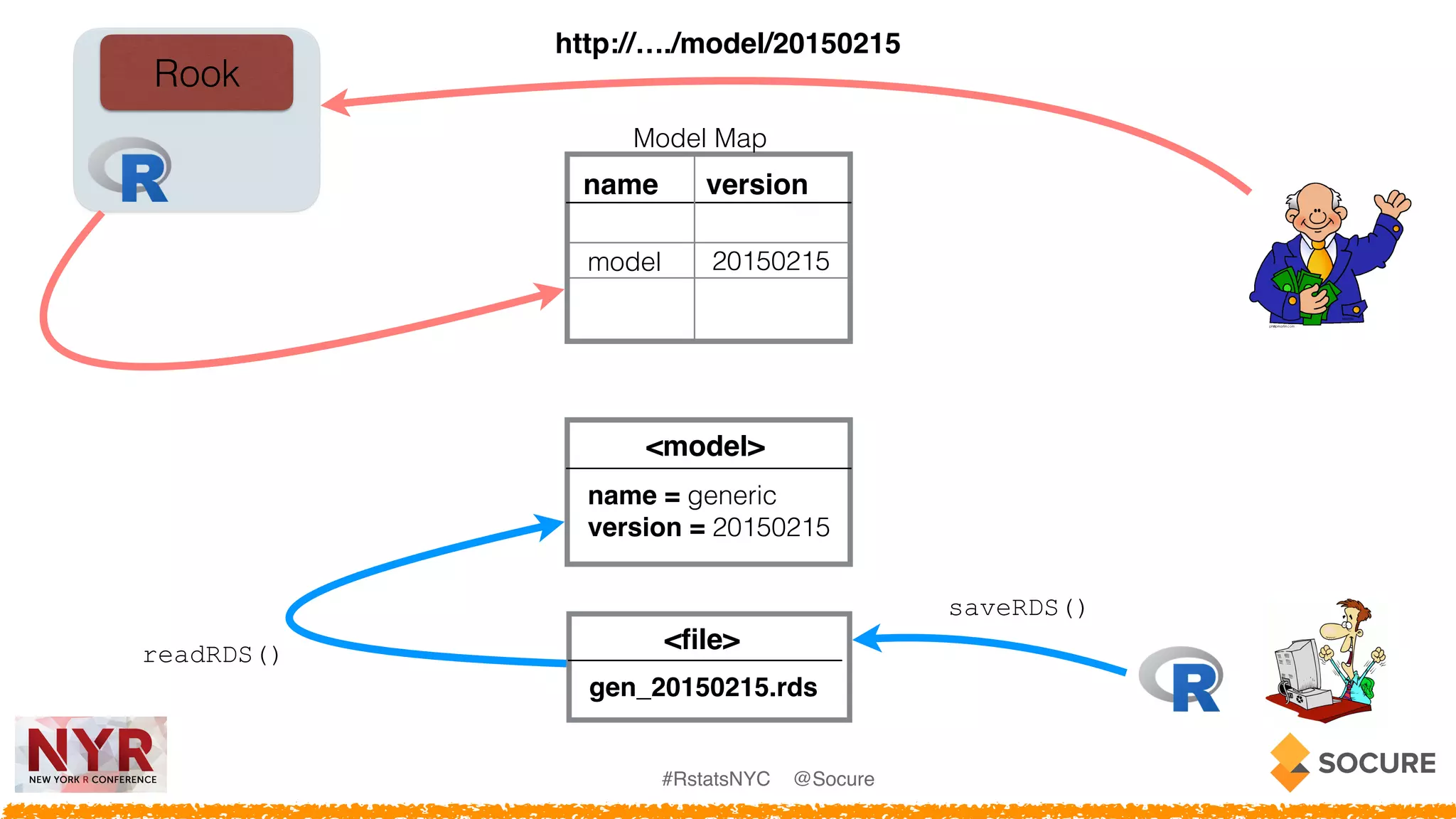#RstatsNYC @Socure
Rook
http://…./model/20150215
<model>
name = generic
version = 20150215
name version
model 20150215
Model Map
<ﬁle>
gen_20150215.rds
readRDS()
saveRDS()
 