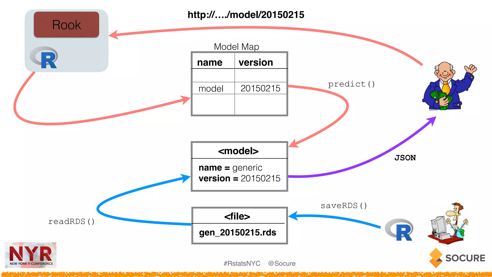 #RstatsNYC @Socure
Rook
http://…./model/20150215
<model>
name = generic
version = 20150215
name version
model 20150215
Model Map
predict()
<ﬁle>
gen_20150215.rds
readRDS()
saveRDS()
JSON
 