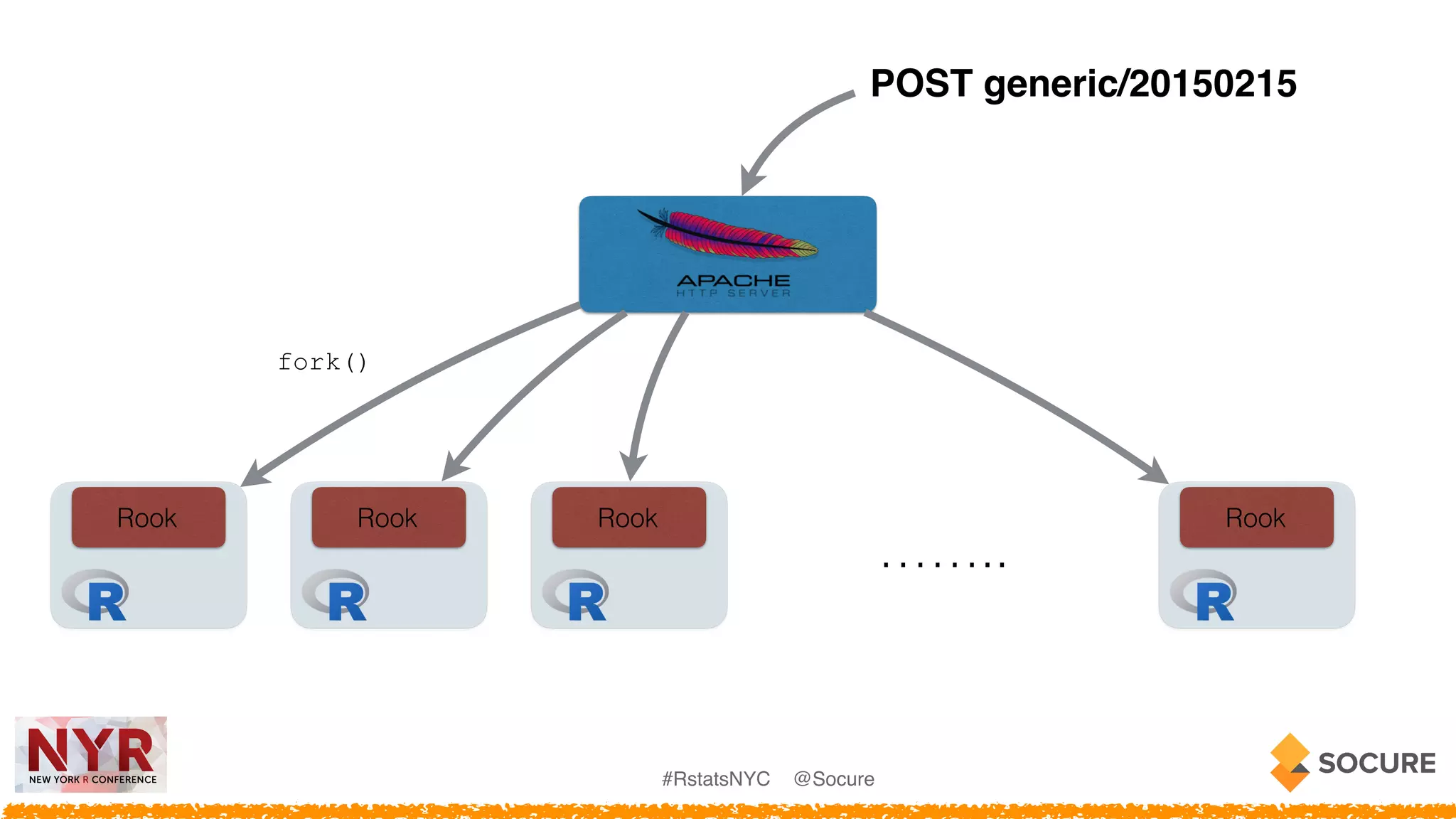 #RstatsNYC @Socure
POST generic/20150215
Rook Rook Rook Rook
fork()
……..
 
