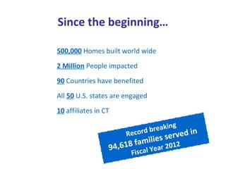 Since the beginning…

500,000 Homes built world wide
2 Million People impacted
90 Countries have benefited
All 50 U.S. states are engaged
10 affiliates in CT
                                       g
                                reakin
                      R ecord b      erved i
                                            n
                            m ilies s 2
                  94,618 fa l Year 201
                        Fisca
 