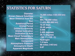 Diameter ...... 74,565 miles (120,536 km)
Known Natural Satellites
...... 62
Mean Distance from the
...... 884,740,000 miles
Sun
...... (1,429,400,000 km)
Rotational Period
...... 10.25 days
Orbital Period
...... 29.46 years
Orbital Eccentricity
0.056
Orbital Inclination ......
2.488 degrees
Inclination of Axis ...... 26.73 degrees
Mean Cloud Temperature ...... -193 F (-125 C)
Main Atmospheric ...... Hydrogen
Component ...... 1.4 bars
Atmospheric Pressure
...... 90 miles (145 km)
Atmospheric Depth
...... 0.67
Apparent Magnitude