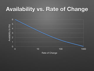 Availability vs. Rate of ChangeAvailablity(in9’s)
0
1
2
3
4
5
6
Rate of Change
0 10 100 1000
 