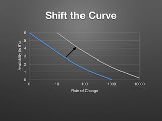 Shift the CurveAvailablity(in9’s)
0
1
2
3
4
5
6
Rate of Change
0 10 100 1000 10000
 