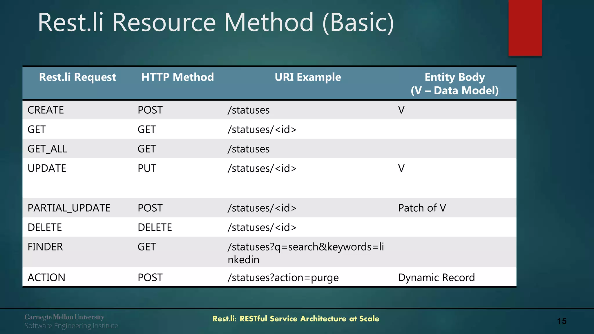 15Rest.li: RESTful Service Architecture at Scale
Rest.li Resource Method (Basic)
Rest.li Request HTTP Method URI Example Entity Body
(V – Data Model)
CREATE POST /statuses V
GET GET /statuses/<id>
GET_ALL GET /statuses
UPDATE PUT /statuses/<id> V
PARTIAL_UPDATE POST /statuses/<id> Patch of V
DELETE DELETE /statuses/<id>
FINDER GET /statuses?q=search&keywords=li
nkedin
ACTION POST /statuses?action=purge Dynamic Record
 