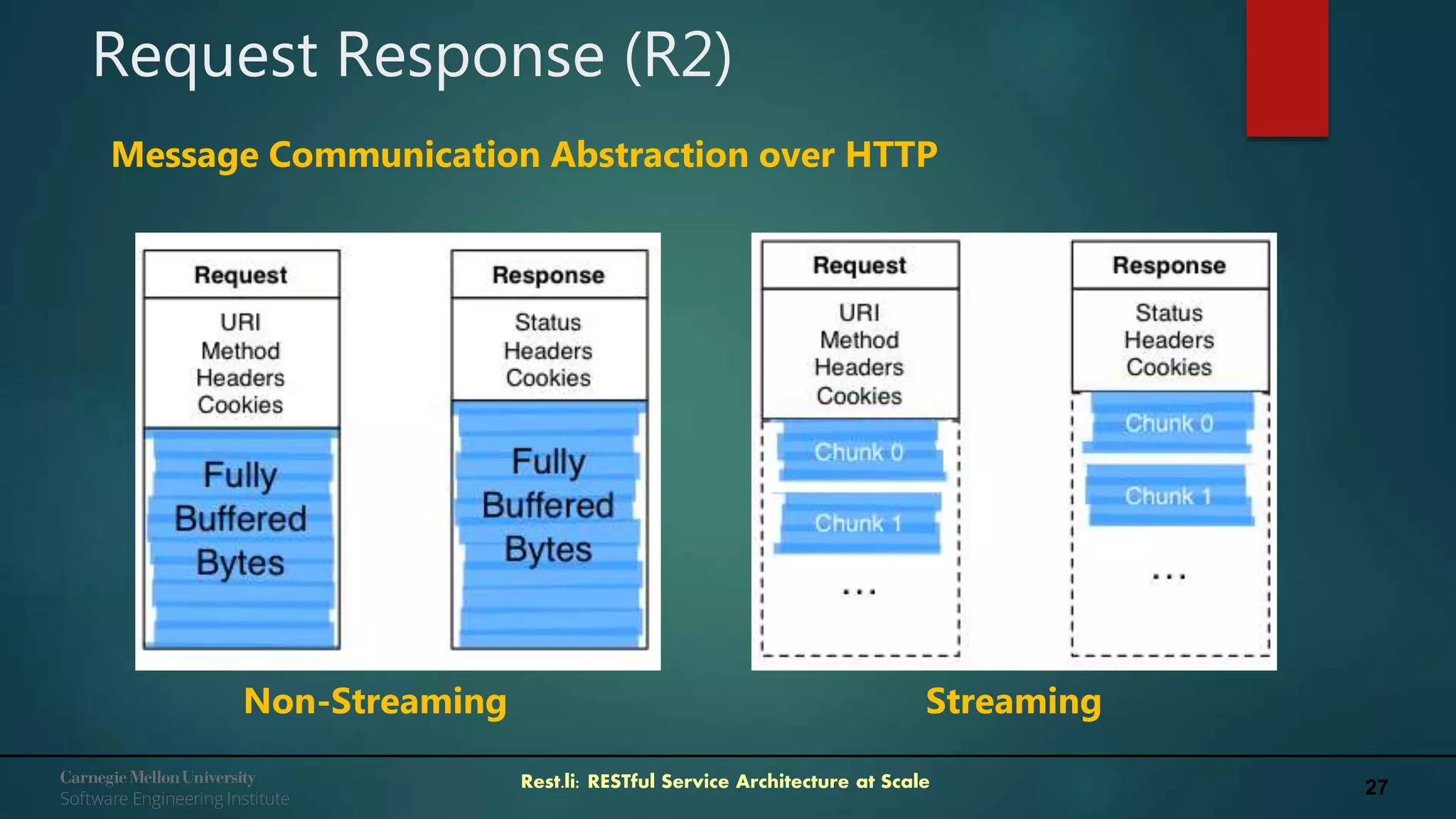 27Rest.li: RESTful Service Architecture at Scale
Request Response (R2)
Non-Streaming Streaming
Message Communication Abstraction over HTTP
 