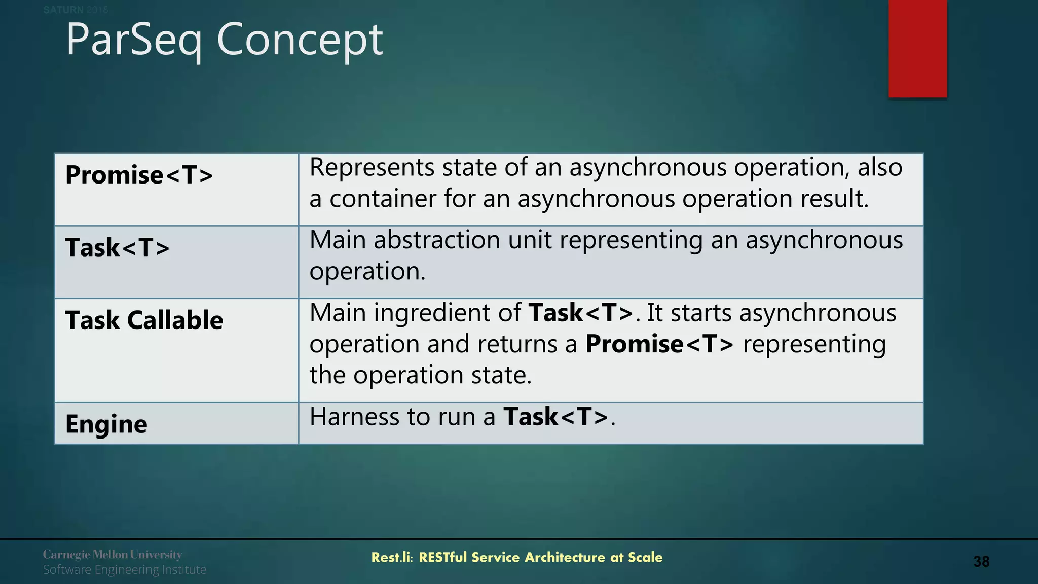 38Rest.li: RESTful Service Architecture at Scale
SATURN 2018
ParSeq Concept
Promise<T> Represents state of an asynchronous operation, also
a container for an asynchronous operation result.
Task<T> Main abstraction unit representing an asynchronous
operation.
Task Callable Main ingredient of Task<T>. It starts asynchronous
operation and returns a Promise<T> representing
the operation state.
Engine Harness to run a Task<T>.
 