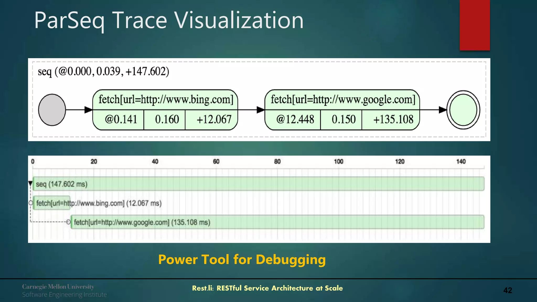 42Rest.li: RESTful Service Architecture at Scale
ParSeq Trace Visualization
Power Tool for Debugging
 