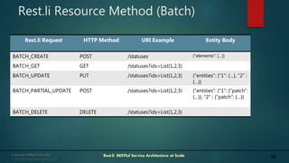 16Rest.li: RESTful Service Architecture at Scale
Rest.li Resource Method (Batch)
Rest.li Request HTTP Method URI Example E...