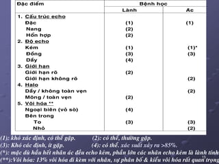 15
Beänh hoïcÑAËC Ñaëc ñieåm
Laønh Aùc
1. Caáu truùc echo
Ñaëc
Nang
Hoån hôïp
2. Ñoä echo
Keùm
Ñoàng
Daày
3. Giôùi haïn
Giôùi haïn roõ
Giôùi haïn khoâng roõ
4. Halo
Daày / khoâng toaøn veïn
Moõng / toaøn veïn
5. Voâi hoùa **
Ngoaïi bieân (voû soø)
Beân trong
To
Nhoû
(1)
(2)
(2)
(1)
(3)
(4)
(2)
(2)
(4)
(3)
(1)
(1)*
(3)
(2)
(2)
(3)
(2)
(1): khoù xaùc ñònh, coù theå gaëp. (2): coù theå, thöôøng gaëp.
(3): Khoù caùc ñònh, ít gaëp. (4): coù theå. xaùc suaát xaûy ra >85%.
(*): maëc duø haàu heát nhaân aùc ñeàu echo keùm, phaàn lôùn caùc nhaân echo keùm laø laønh tính.
(**):Voâi hoùa: 13% voâi hoùa ñi keøm vôùi nhaân, söï phaân boá & kieåu voâi hoùa raát quan troïng
 