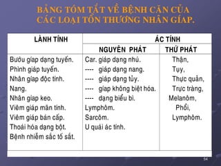 54
BAÛNG TOÙM TAÉT VEÀ BEÄNH CAÊN CUÛA
CAÙC LOAÏI TOÅN THÖÔNG NHAÂN GÍAP.
AÙC TÍNHLAØNH TÍNH
NGUYEÂN PHAÙT THÖÙ PHAÙT
Böôùu gíap daïng tuyeán.
Phình giaùp tuyeán.
Nhaân gíap ñoäc tính.
Nang.
Nhaân gíap keo.
Vieâm giaùp maõn tính.
Vieâm giaùp baùn caáp.
Thoaùi hoùa daïng boät.
Beänh nhieãm saéc toá saét.
Car. giaùp daïng nhuù.
---- giaùp daïng nang.
---- giaùp daïng tuûy.
---- gíap khoâng bieät hoùa.
---- daïng bieåu bì.
Lymphoâm.
Sarcoâm.
U quaùi aùc tính.
Thaän,
Tuïy,
Thöïc quaûn,
Tröïc traøng,
Melanoâm,
Phoåi,
Lymphoâm.
 