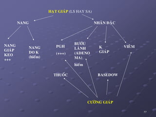 77
HAÏT GIAÙP (LS HAY SA)
NANG NHAÂN ÑAËC
NANG
GIAÙP
KEO
+++
NANG
DO K
(hieám)
PGH
(+++)
BÖÔÙU
LAØNH
(ADENO
MA)
hieám
K
GIAÙP
VIEÂM
CÖÔØNG GIAÙP
BASEDOWTHUOÁC
 