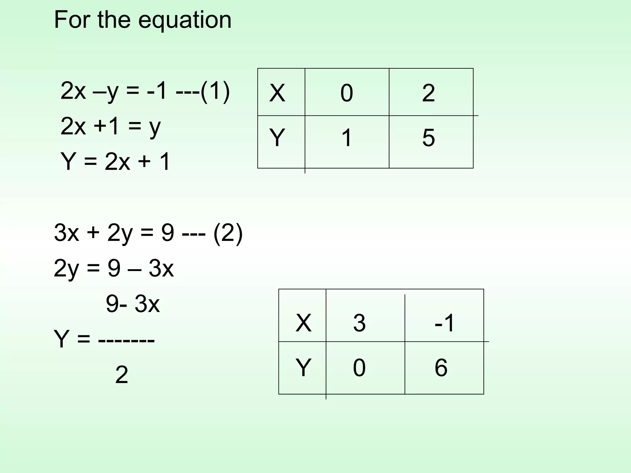 For the equation

2x –y = -1 ---(1)     X       0   2
2x +1 = y             Y       1   5
Y = 2x + 1

3x + 2y = 9 --- (2)
2y = 9 – 3x
     9- 3x
                          X   3   -1
Y = -------
      2                   Y   0   6
 