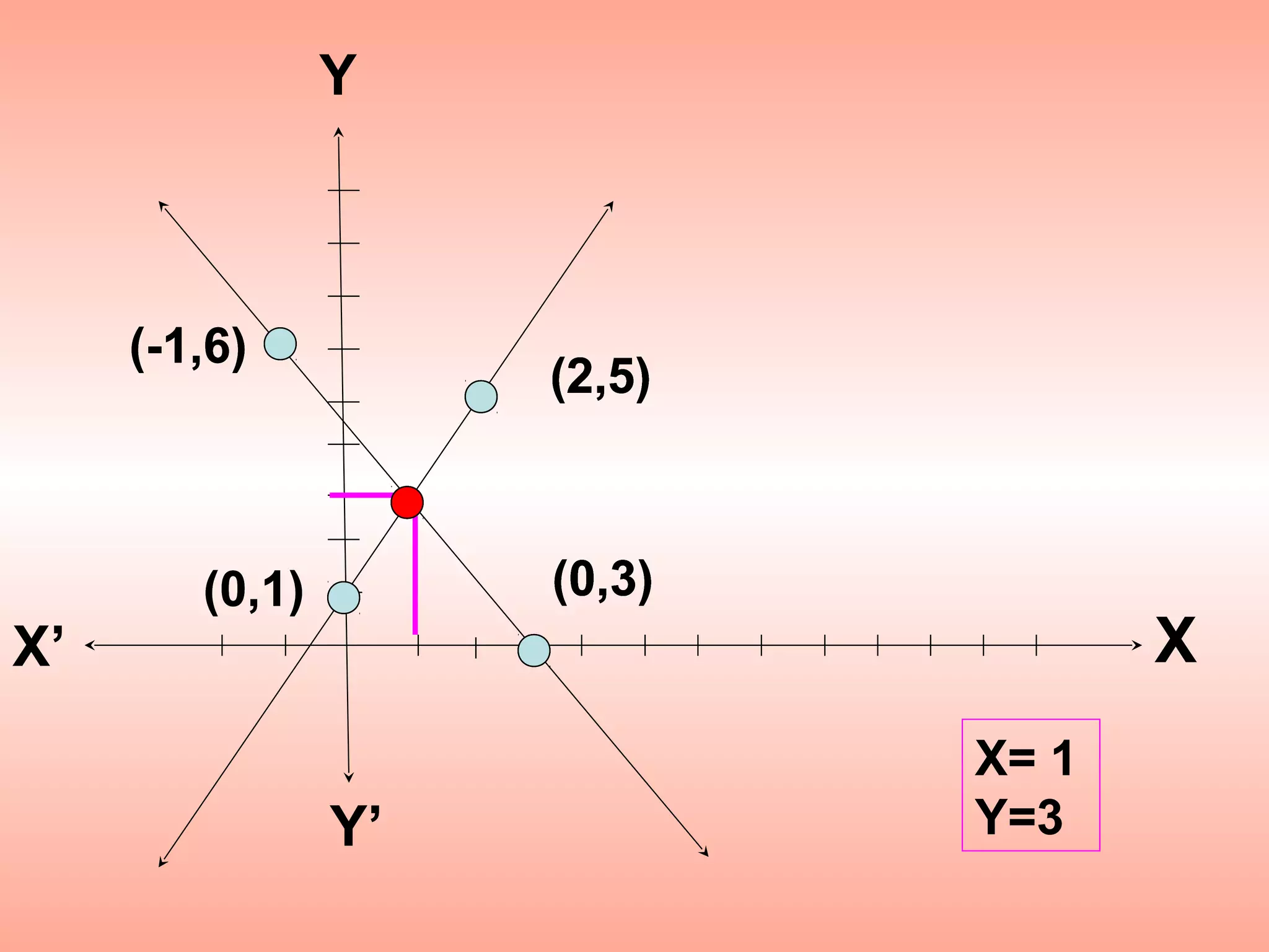 Y



     (-1,6)
                     (2,5)



        (0,1)        (0,3)
X’                                  X
                             X= 1
                Y’           Y=3
 