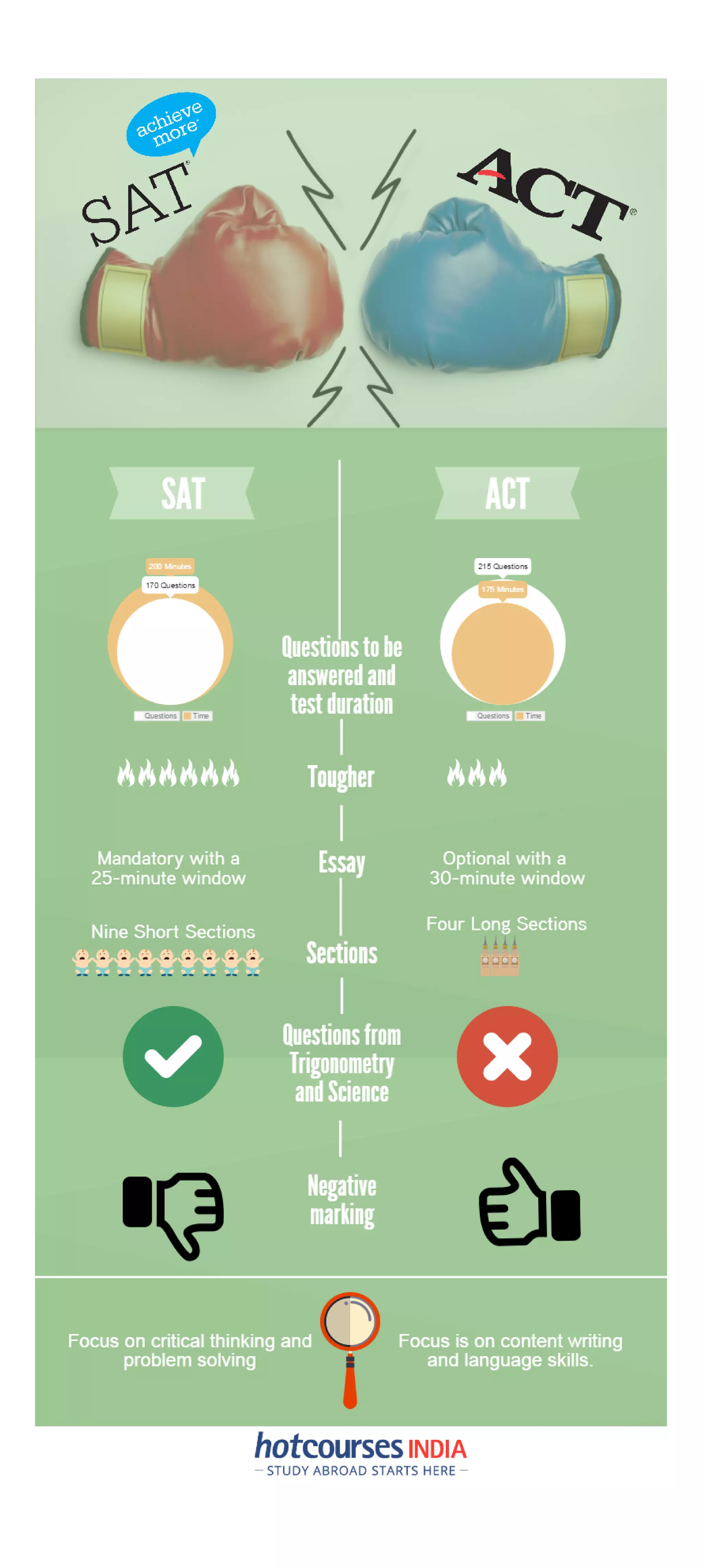 ACT vs SAT a Quick Comparison | PDF