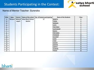 Students Participating in the Contest: Name of Mentor Teacher: Surendra S.No. State District Name of the school No. of Student participating Name of the Students Class 1. Haryana Mahendergarh Satya Bharti School- Bachini 17 BANITA V 2. TEENA V 3. MONIKA V 4. JYOTI V 5. PRATIBHA V 6. SURYAKANT V 7. RAHUL V 8. PRIYANKA V 9. POONAM IV 10. KULDEEP IV 11. SAHIL IV 12. YASH IV 13. SHASHI IV 14. DEEPAK IV 15. SARITA IV 16. GUNJAN IV 17. POOJA IV 