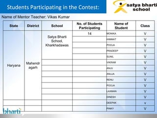 Students Participating in the Contest: Name of Mentor Teacher: Vikas Kumar State District School No. of Students Participating Name of Student Class Haryana Mahendragarh Satya Bharti School, Kharkhadawas     14 MONIKA V HIMMAT V POOJA  V   PRADEEP V   SUNIL V     VIKRAM V     ANJU V     ANUJA V     RENU V POOJA  V LAXMAN V DINESH V DEEPAK v PINKY V 