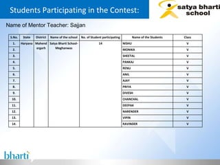 Students Participating in the Contest: Name of Mentor Teacher: Sajjan S.No. State District Name of the school No. of Student participating Name of the Students Class 1. Haryana Mahendergarh Satya Bharti School- Meghanwas 14 NISHU V 2. MONIKA V 3. SHEETAL V 4. PANKAJ V 5. RENU V 6. ANIL V 7. AJAY V 8. PRIYA V 9. DIVESH V 10. CHANCHAL V 11. DEEPAK V 12. NARENDER V 13. VIPIN V 14. RAVINDER V 