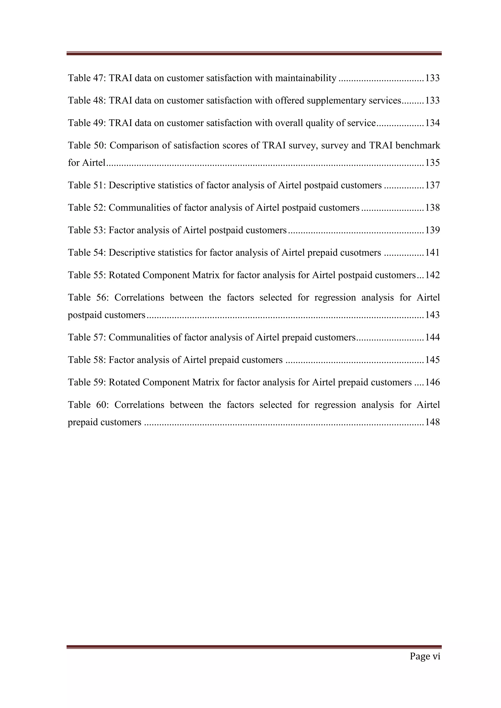 Table 47: TRAI data on customer satisfaction with maintainability .................................. 133
Table 48: TRAI data on customer satisfaction with offered supplementary services......... 133
Table 49: TRAI data on customer satisfaction with overall quality of service ................... 134
Table 50: Comparison of satisfaction scores of TRAI survey, survey and TRAI benchmark
for Airtel .............................................................................................................................. 135
Table 51: Descriptive statistics of factor analysis of Airtel postpaid customers ................ 137
Table 52: Communalities of factor analysis of Airtel postpaid customers ......................... 138
Table 53: Factor analysis of Airtel postpaid customers ...................................................... 139
Table 54: Descriptive statistics for factor analysis of Airtel prepaid cusotmers ................ 141
Table 55: Rotated Component Matrix for factor analysis for Airtel postpaid customers ... 142
Table 56: Correlations between the factors selected for regression analysis for Airtel
postpaid customers .............................................................................................................. 143
Table 57: Communalities of factor analysis of Airtel prepaid customers ........................... 144
Table 58: Factor analysis of Airtel prepaid customers ....................................................... 145
Table 59: Rotated Component Matrix for factor analysis for Airtel prepaid customers .... 146
Table 60: Correlations between the factors selected for regression analysis for Airtel
prepaid customers ............................................................................................................... 148

Page vi

 