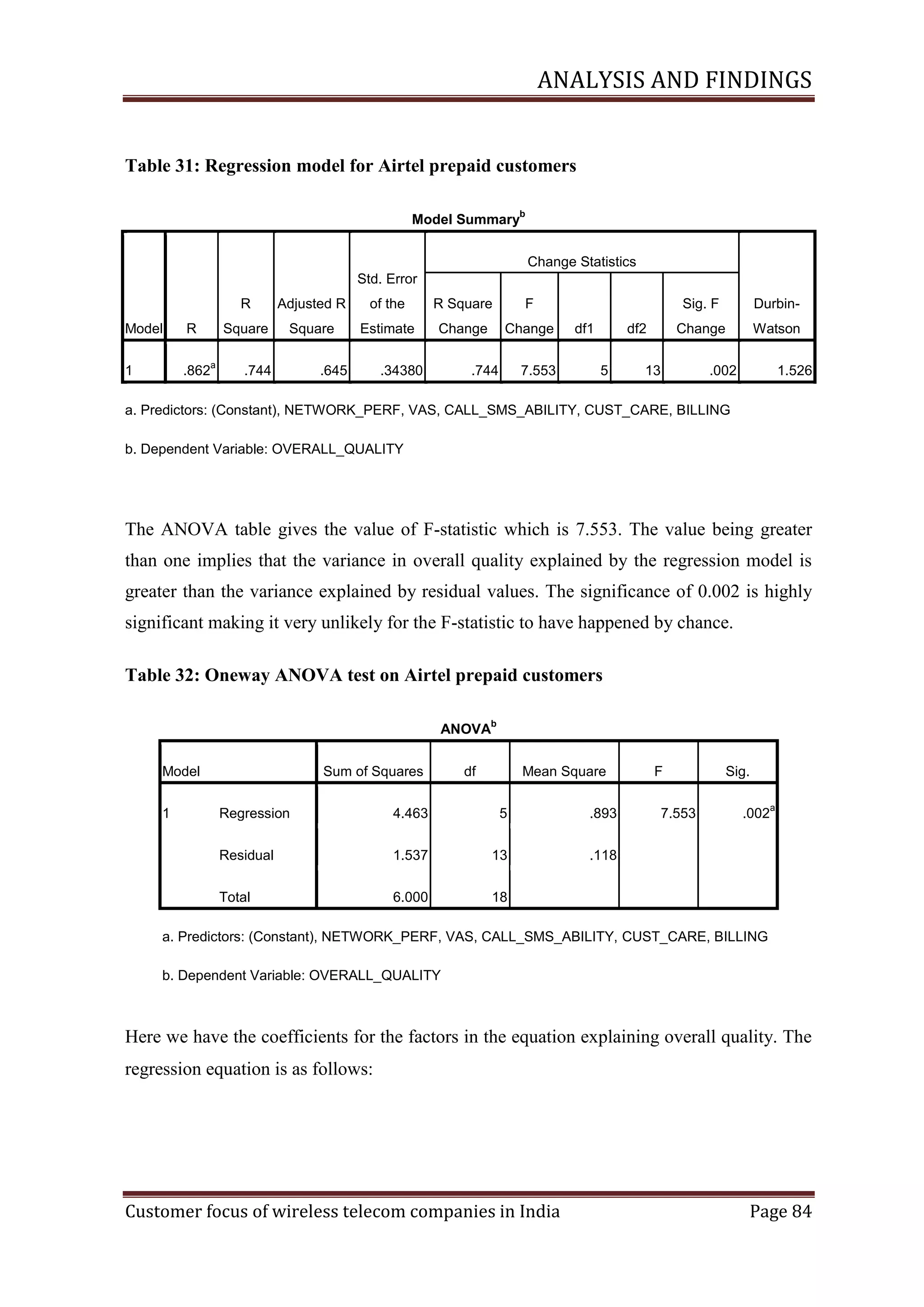 ANALYSIS AND FINDINGS

Table 31: Regression model for Airtel prepaid customers
b

Model Summary

Change Statistics
Std. Error
R
Model
1

.862

a

of the

R Square

F

Square

R

Adjusted R
Square

Estimate

Change

Change

.744

.645

.34380

.744

7.553

Sig. F
df1

Change

df2
5

DurbinWatson

13

.002

1.526

a. Predictors: (Constant), NETWORK_PERF, VAS, CALL_SMS_ABILITY, CUST_CARE, BILLING
b. Dependent Variable: OVERALL_QUALITY

The ANOVA table gives the value of F-statistic which is 7.553. The value being greater
than one implies that the variance in overall quality explained by the regression model is
greater than the variance explained by residual values. The significance of 0.002 is highly
significant making it very unlikely for the F-statistic to have happened by chance.
Table 32: Oneway ANOVA test on Airtel prepaid customers
b

ANOVA
Model
1

Sum of Squares

df

Mean Square

Regression

4.463

5

.893

Residual

1.537

13

6.000

7.553

Sig.
.002

a

.118

Total

F

18

a. Predictors: (Constant), NETWORK_PERF, VAS, CALL_SMS_ABILITY, CUST_CARE, BILLING
b. Dependent Variable: OVERALL_QUALITY

Here we have the coefficients for the factors in the equation explaining overall quality. The
regression equation is as follows:

Customer focus of wireless telecom companies in India

Page 84

 