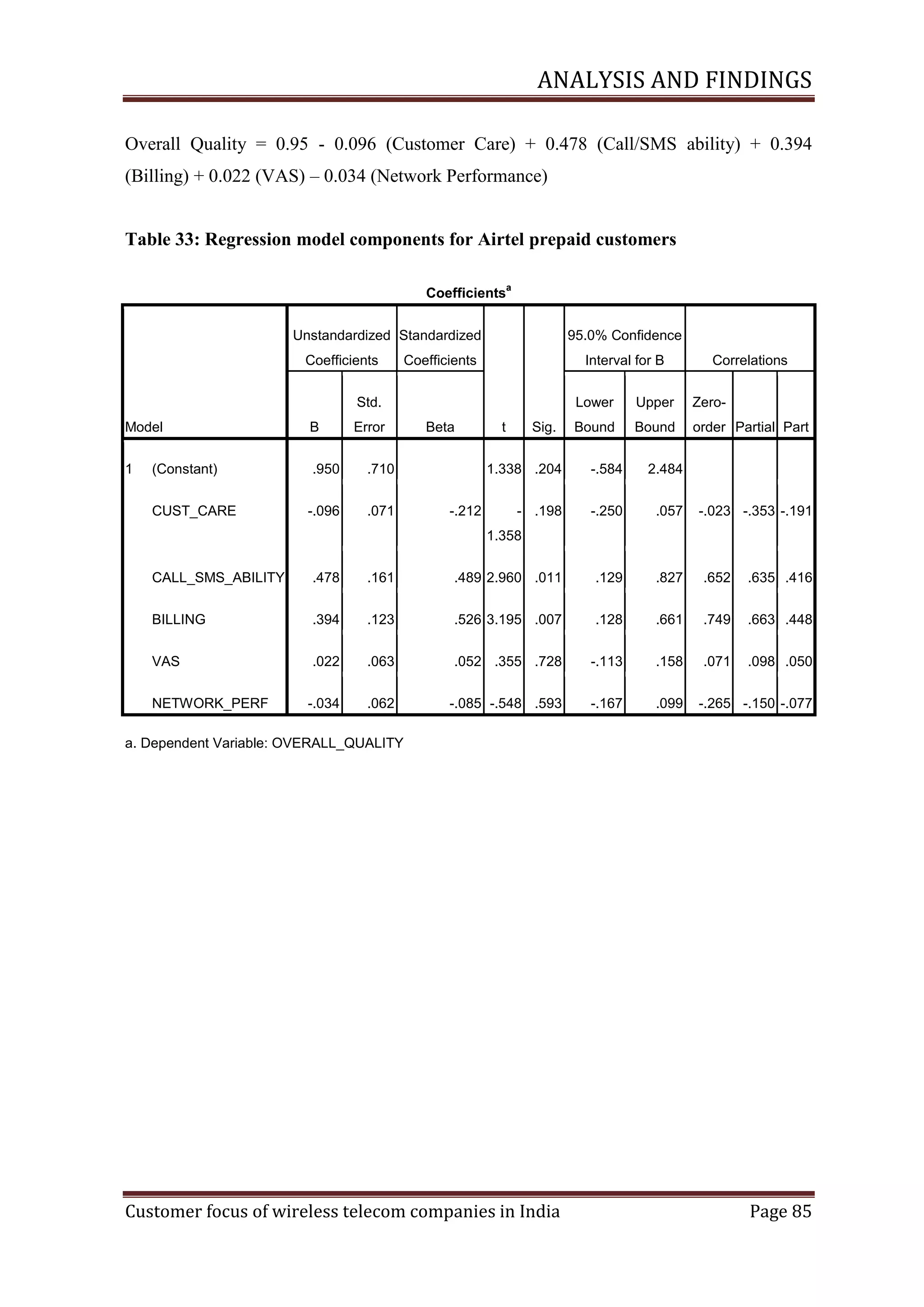 ANALYSIS AND FINDINGS
Overall Quality = 0.95 - 0.096 (Customer Care) + 0.478 (Call/SMS ability) + 0.394
(Billing) + 0.022 (VAS) – 0.034 (Network Performance)

Table 33: Regression model components for Airtel prepaid customers
Coefficients

a

Unstandardized Standardized
Coefficients

95.0% Confidence

Coefficients

Interval for B

Std.
Model

B

1

.950
-.096

.071

Lower

.710

(Constant)
CUST_CARE

Error

Correlations

Beta

t

Sig.

Upper

Zero-

Bound

Bound

order Partial Part

1.338 .204
-.212

-.584

2.484

- .198

-.250

.057

-.023 -.353 -.191

1.358
CALL_SMS_ABILITY

.478

.161

.489 2.960 .011

.129

.827

.652

.635 .416

BILLING

.394

.123

.526 3.195 .007

.128

.661

.749

.663 .448

VAS

.022

.063

.052 .355 .728

-.113

.158

.071

.098 .050

-.034

.062

-.085 -.548 .593

-.167

.099

NETWORK_PERF

-.265 -.150 -.077

a. Dependent Variable: OVERALL_QUALITY

Customer focus of wireless telecom companies in India

Page 85

 