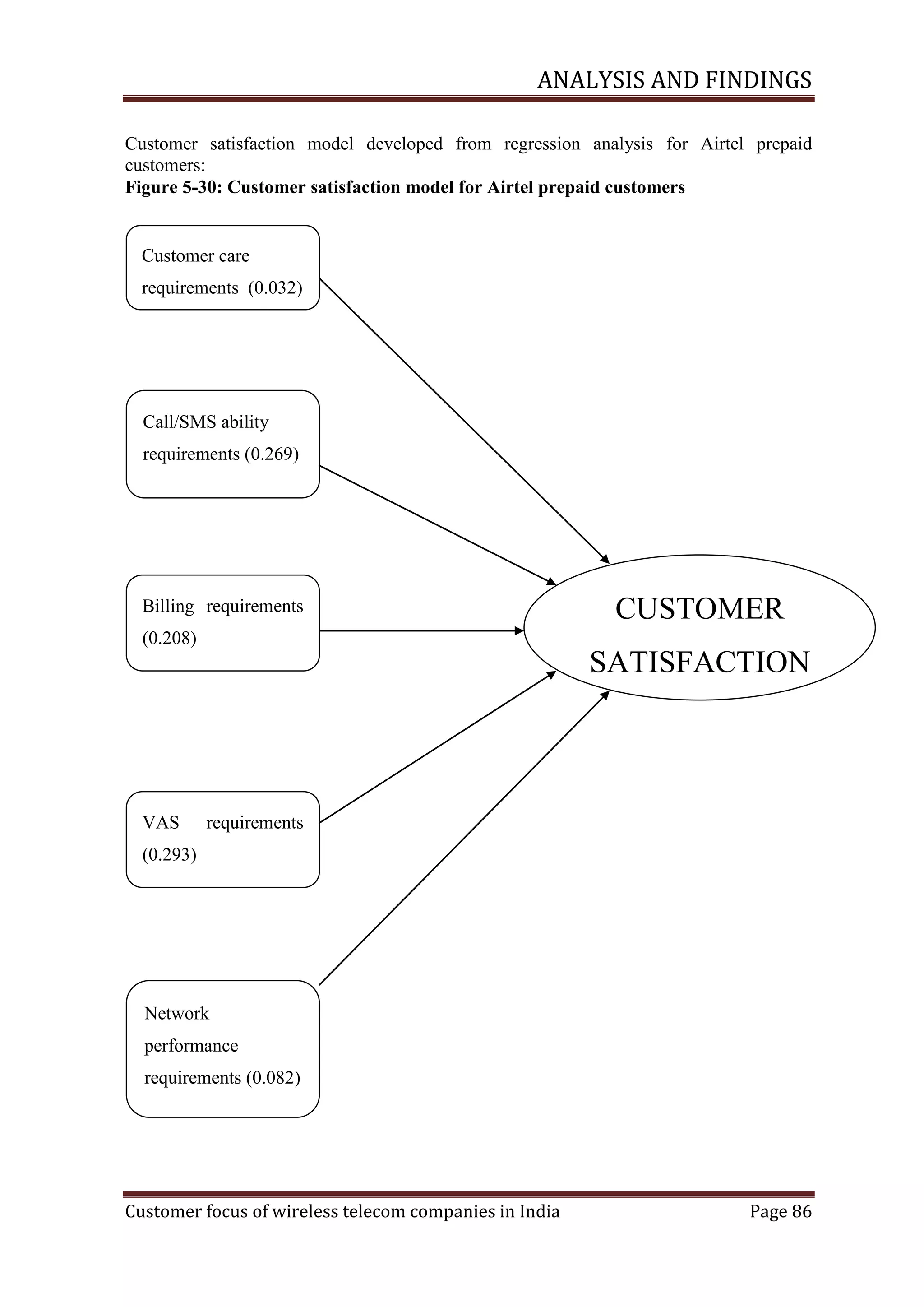 ANALYSIS AND FINDINGS
Customer satisfaction model developed from regression analysis for Airtel prepaid
customers:
Figure ‎ -30: Customer satisfaction model for Airtel prepaid customers
5

Customer care
requirements (0.032)

Call/SMS ability
requirements (0.269)

Billing requirements

CUSTOMER

(0.208)

SATISFACTION

VAS

requirements

(0.293)

Network
performance
requirements (0.082)

Customer focus of wireless telecom companies in India

Page 86

 