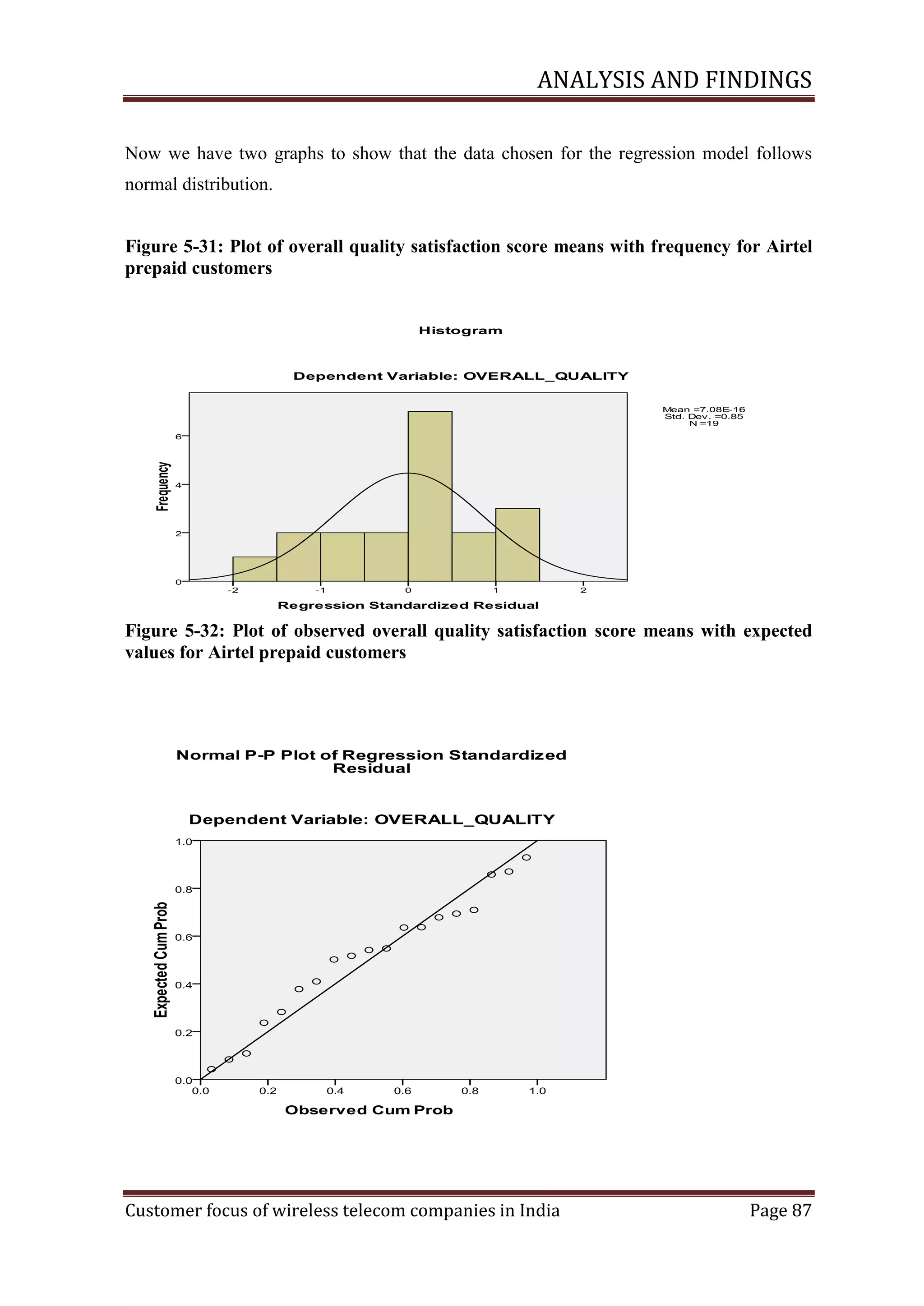 ANALYSIS AND FINDINGS
Now we have two graphs to show that the data chosen for the regression model follows
normal distribution.
Figure ‎5-31: Plot of overall quality satisfaction score means with frequency for Airtel
prepaid customers

Figure ‎5-32: Plot of observed overall quality satisfaction score means with expected
values for Airtel prepaid customers

Customer focus of wireless telecom companies in India

Page 87

 