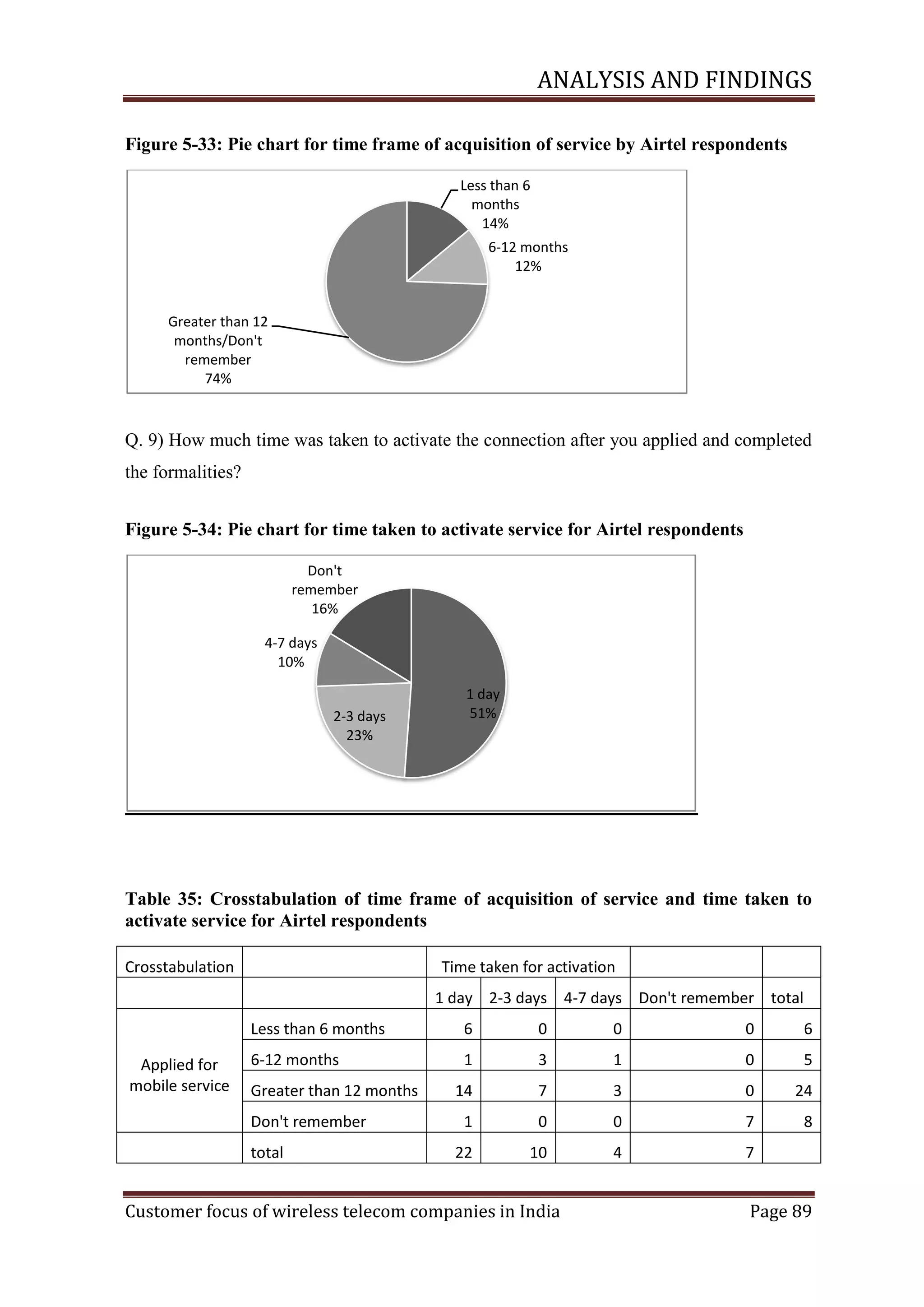 ANALYSIS AND FINDINGS
Figure ‎5-33: Pie chart for time frame of acquisition of service by Airtel respondents
Less than 6
months
14%
6-12 months
12%

Greater than 12
months/Don't
remember
74%

Q. 9) How much time was taken to activate the connection after you applied and completed
the formalities?
Figure ‎5-34: Pie chart for time taken to activate service for Airtel respondents
Don't
remember
16%
4-7 days
10%

2-3 days
23%

1 day
51%

Table 35: Crosstabulation of time frame of acquisition of service and time taken to
activate service for Airtel respondents
Crosstabulation

Time taken for activation
1 day 2-3 days 4-7 days Don't remember total
Less than 6 months

Applied for
mobile service

6

0

0

0

6

6-12 months

1

3

1

0

5

14

7

3

0

24

1

0

0

7

8

22

10

4

7

Greater than 12 months
Don't remember
total

Customer focus of wireless telecom companies in India

Page 89

 