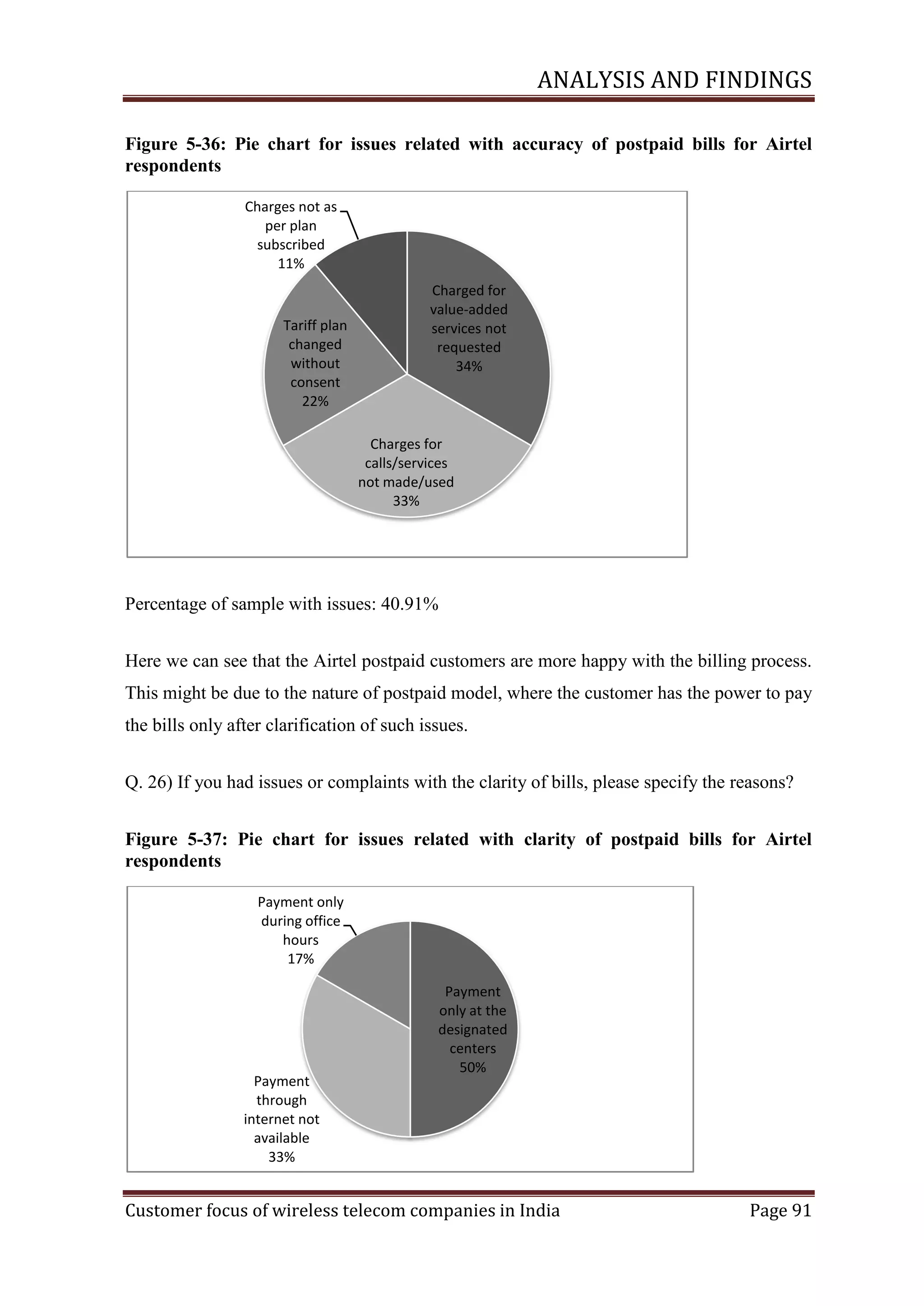 ANALYSIS AND FINDINGS
Figure ‎5-36: Pie chart for issues related with accuracy of postpaid bills for Airtel
respondents
Charges not as
per plan
subscribed
11%

Tariff plan
changed
without
consent
22%

Charged for
value-added
services not
requested
34%

Charges for
calls/services
not made/used
33%

Percentage of sample with issues: 40.91%
Here we can see that the Airtel postpaid customers are more happy with the billing process.
This might be due to the nature of postpaid model, where the customer has the power to pay
the bills only after clarification of such issues.
Q. 26) If you had issues or complaints with the clarity of bills, please specify the reasons?
Figure ‎5-37: Pie chart for issues related with clarity of postpaid bills for Airtel
respondents
Payment only
during office
hours
17%

Payment
through
internet not
available
33%

Payment
only at the
designated
centers
50%

Customer focus of wireless telecom companies in India

Page 91

 