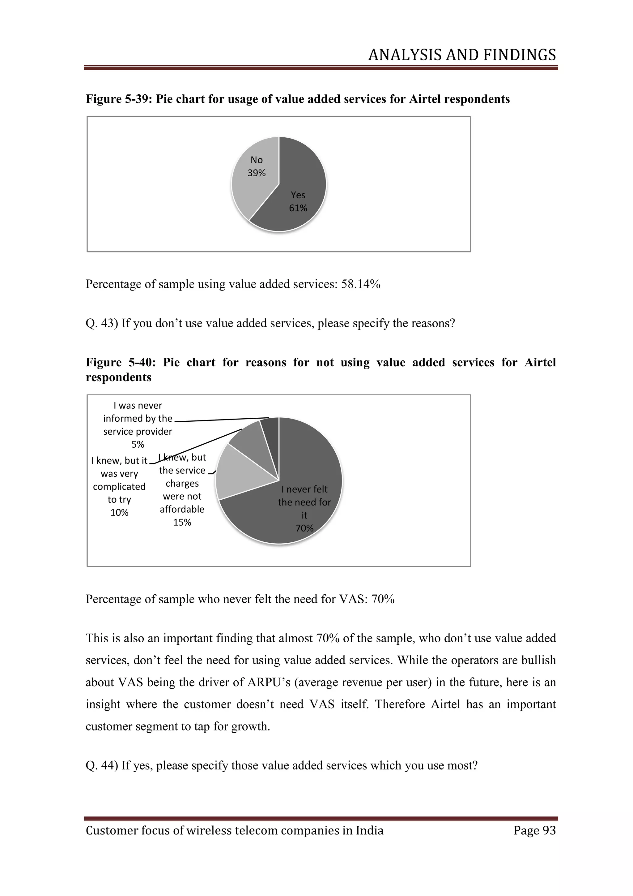ANALYSIS AND FINDINGS
Figure ‎5-39: Pie chart for usage of value added services for Airtel respondents

No
39%
Yes
61%

Percentage of sample using value added services: 58.14%
Q. 43) If you don‘t use value added services, please specify the reasons?
Figure ‎5-40: Pie chart for reasons for not using value added services for Airtel
respondents
I was never
informed by the
service provider
5%
I knew, but it I knew, but
the service
was very
charges
complicated
were not
to try
affordable
10%
15%

I never felt
the need for
it
70%

Percentage of sample who never felt the need for VAS: 70%
This is also an important finding that almost 70% of the sample, who don‘t use value added
services, don‘t feel the need for using value added services. While the operators are bullish
about VAS being the driver of ARPU‘s (average revenue per user) in the future, here is an
insight where the customer doesn‘t need VAS itself. Therefore Airtel has an important
customer segment to tap for growth.
Q. 44) If yes, please specify those value added services which you use most?

Customer focus of wireless telecom companies in India

Page 93

 