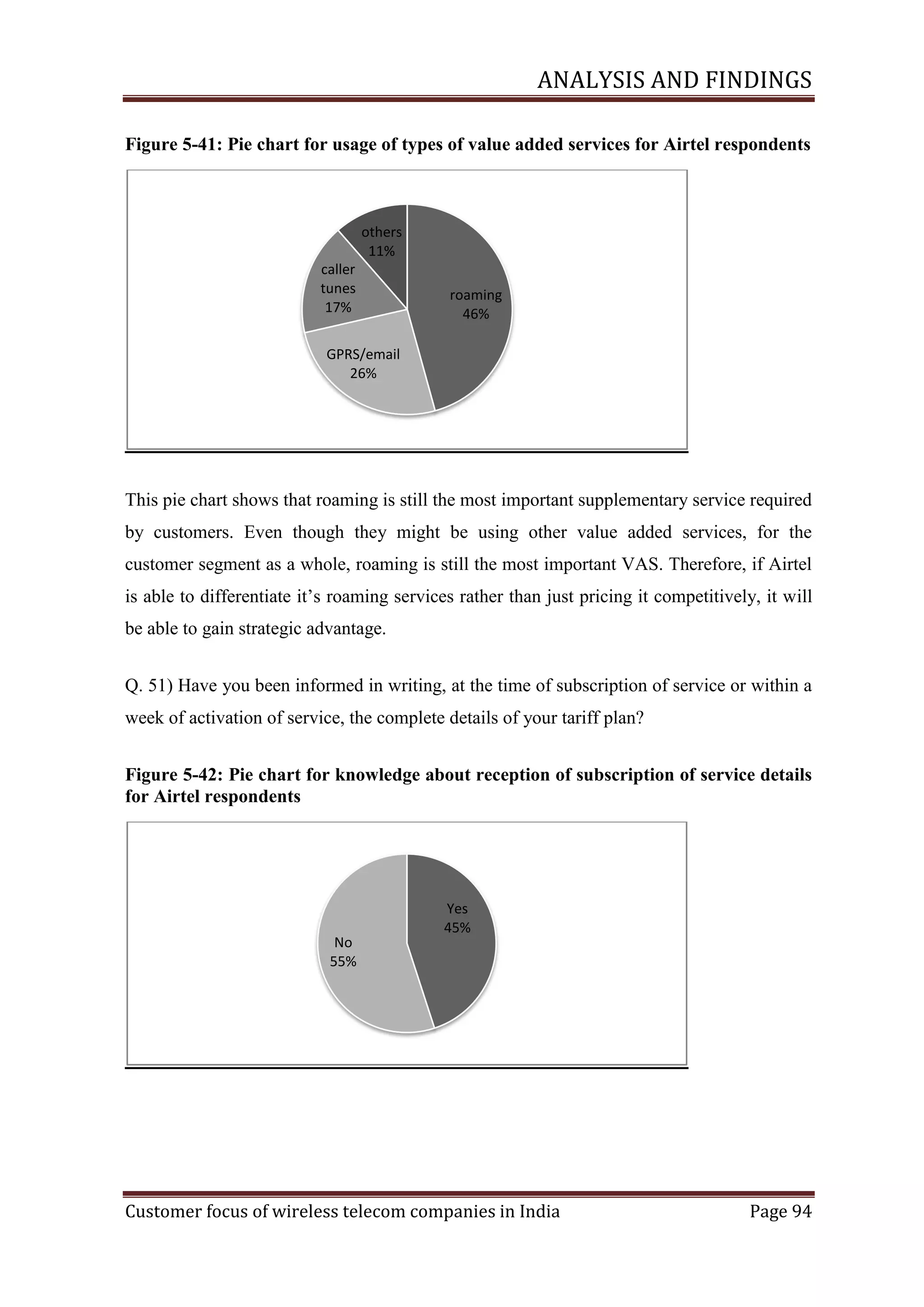 ANALYSIS AND FINDINGS
Figure ‎5-41: Pie chart for usage of types of value added services for Airtel respondents

others
11%
caller
tunes
17%

roaming
46%

GPRS/email
26%

This pie chart shows that roaming is still the most important supplementary service required
by customers. Even though they might be using other value added services, for the
customer segment as a whole, roaming is still the most important VAS. Therefore, if Airtel
is able to differentiate it‘s roaming services rather than just pricing it competitively, it will
be able to gain strategic advantage.
Q. 51) Have you been informed in writing, at the time of subscription of service or within a
week of activation of service, the complete details of your tariff plan?
Figure ‎5-42: Pie chart for knowledge about reception of subscription of service details
for Airtel respondents

No
55%

Yes
45%

Customer focus of wireless telecom companies in India

Page 94

 