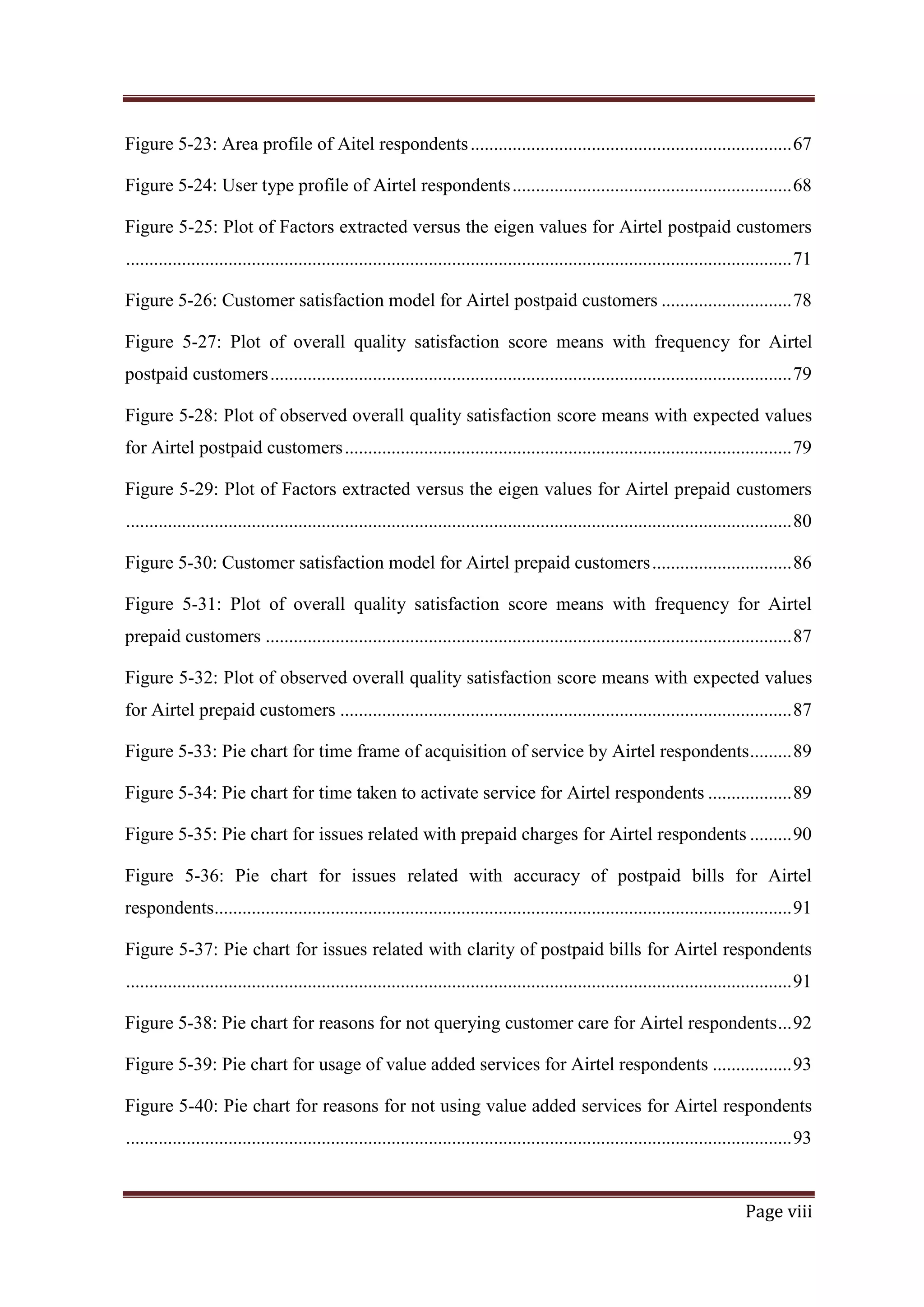 Figure 5-23: Area profile of Aitel respondents ..................................................................... 67
Figure 5-24: User type profile of Airtel respondents ............................................................ 68
Figure 5-25: Plot of Factors extracted versus the eigen values for Airtel postpaid customers
............................................................................................................................................... 71
Figure 5-26: Customer satisfaction model for Airtel postpaid customers ............................ 78
Figure 5-27: Plot of overall quality satisfaction score means with frequency for Airtel
postpaid customers ................................................................................................................ 79
Figure 5-28: Plot of observed overall quality satisfaction score means with expected values
for Airtel postpaid customers ................................................................................................ 79
Figure 5-29: Plot of Factors extracted versus the eigen values for Airtel prepaid customers
............................................................................................................................................... 80
Figure 5-30: Customer satisfaction model for Airtel prepaid customers .............................. 86
Figure 5-31: Plot of overall quality satisfaction score means with frequency for Airtel
prepaid customers ................................................................................................................. 87
Figure 5-32: Plot of observed overall quality satisfaction score means with expected values
for Airtel prepaid customers ................................................................................................. 87
Figure 5-33: Pie chart for time frame of acquisition of service by Airtel respondents ......... 89
Figure 5-34: Pie chart for time taken to activate service for Airtel respondents .................. 89
Figure 5-35: Pie chart for issues related with prepaid charges for Airtel respondents ......... 90
Figure 5-36: Pie chart for issues related with accuracy of postpaid bills for Airtel
respondents............................................................................................................................ 91
Figure 5-37: Pie chart for issues related with clarity of postpaid bills for Airtel respondents
............................................................................................................................................... 91
Figure 5-38: Pie chart for reasons for not querying customer care for Airtel respondents ... 92
Figure 5-39: Pie chart for usage of value added services for Airtel respondents ................. 93
Figure 5-40: Pie chart for reasons for not using value added services for Airtel respondents
............................................................................................................................................... 93

Page viii

 