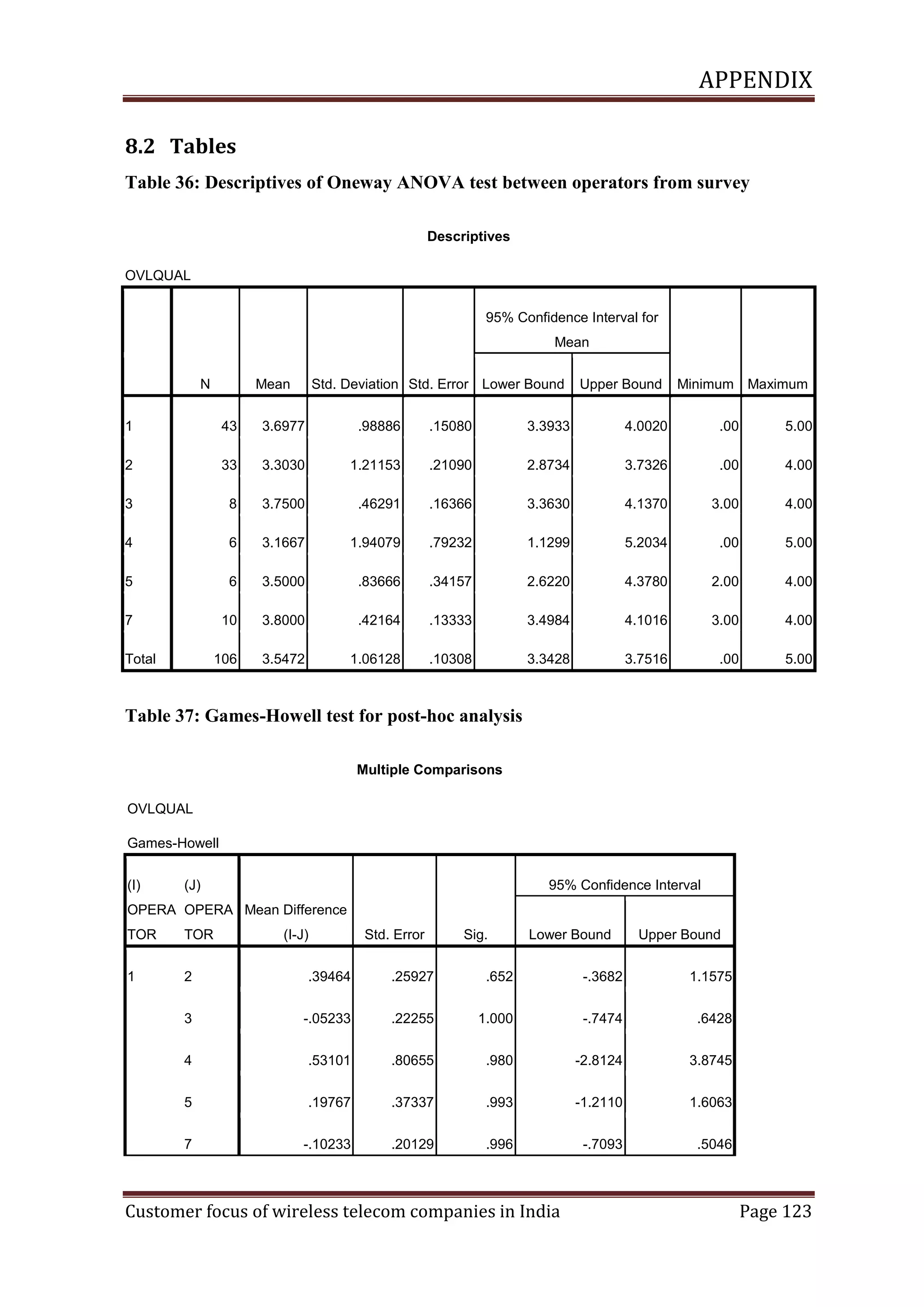 APPENDIX
8.2 Tables
Table 36: Descriptives of Oneway ANOVA test between operators from survey
Descriptives
OVLQUAL
95% Confidence Interval for
Mean
N

Mean

Std. Deviation Std. Error Lower Bound

Upper Bound

Minimum Maximum

1

43

3.6977

.98886

.15080

3.3933

4.0020

.00

5.00

2

33

3.3030

1.21153

.21090

2.8734

3.7326

.00

4.00

3

8

3.7500

.46291

.16366

3.3630

4.1370

3.00

4.00

4

6

3.1667

1.94079

.79232

1.1299

5.2034

.00

5.00

5

6

3.5000

.83666

.34157

2.6220

4.3780

2.00

4.00

7

10

3.8000

.42164

.13333

3.4984

4.1016

3.00

4.00

106

3.5472

1.06128

.10308

3.3428

3.7516

.00

5.00

Total

Table 37: Games-Howell test for post-hoc analysis
Multiple Comparisons
OVLQUAL
Games-Howell
(I)

(J)

95% Confidence Interval

OPERA OPERA Mean Difference
TOR

TOR

(I-J)

Std. Error

Sig.

Lower Bound

1

2

.39464

.25927

.652

-.3682

1.1575

3

-.05233

.22255

1.000

-.7474

.6428

4

.53101

.80655

.980

-2.8124

3.8745

5

.19767

.37337

.993

-1.2110

1.6063

7

-.10233

.20129

.996

-.7093

.5046

Customer focus of wireless telecom companies in India

Upper Bound

Page 123

 
