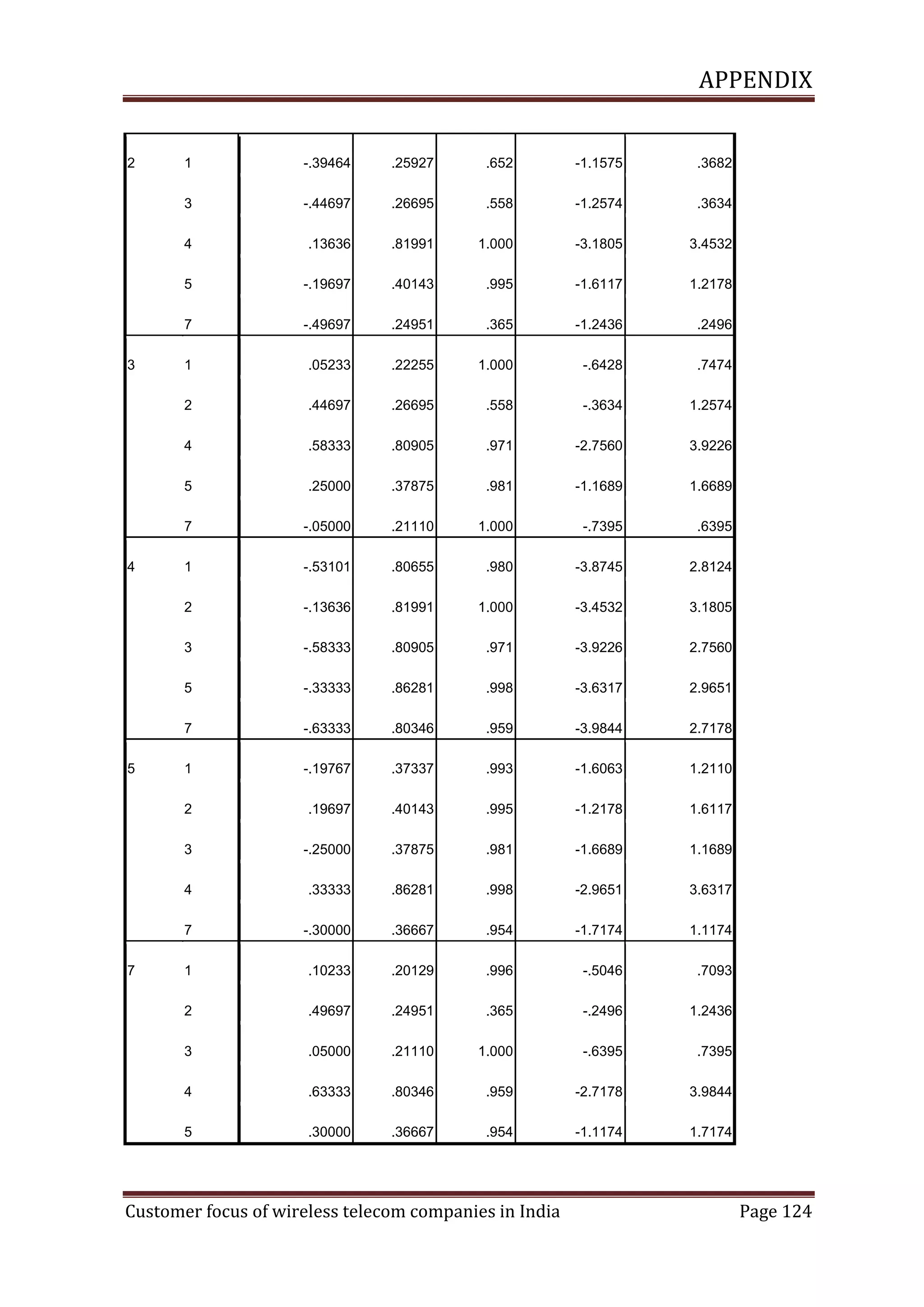 APPENDIX

2

-1.1575

.3682

-.44697

.26695

.558

-1.2574

.3634

.13636

.81991

1.000

-3.1805

3.4532

-.19697

.40143

.995

-1.6117

1.2178

7

-.49697

.24951

.365

-1.2436

.2496

1

.05233

.22255

1.000

-.6428

.7474

2

.44697

.26695

.558

-.3634

1.2574

4

.58333

.80905

.971

-2.7560

3.9226

5

.25000

.37875

.981

-1.1689

1.6689

7

-.05000

.21110

1.000

-.7395

.6395

1

-.53101

.80655

.980

-3.8745

2.8124

2

-.13636

.81991

1.000

-3.4532

3.1805

3

-.58333

.80905

.971

-3.9226

2.7560

5

-.33333

.86281

.998

-3.6317

2.9651

7

-.63333

.80346

.959

-3.9844

2.7178

1

-.19767

.37337

.993

-1.6063

1.2110

2

.19697

.40143

.995

-1.2178

1.6117

3

-.25000

.37875

.981

-1.6689

1.1689

4

.33333

.86281

.998

-2.9651

3.6317

7

-.30000

.36667

.954

-1.7174

1.1174

1

.10233

.20129

.996

-.5046

.7093

2

.49697

.24951

.365

-.2496

1.2436

3

.05000

.21110

1.000

-.6395

.7395

4

.63333

.80346

.959

-2.7178

3.9844

5

7

.652

5

5

.25927

4

4

-.39464

3

3

1

.30000

.36667

.954

-1.1174

1.7174

Customer focus of wireless telecom companies in India

Page 124

 