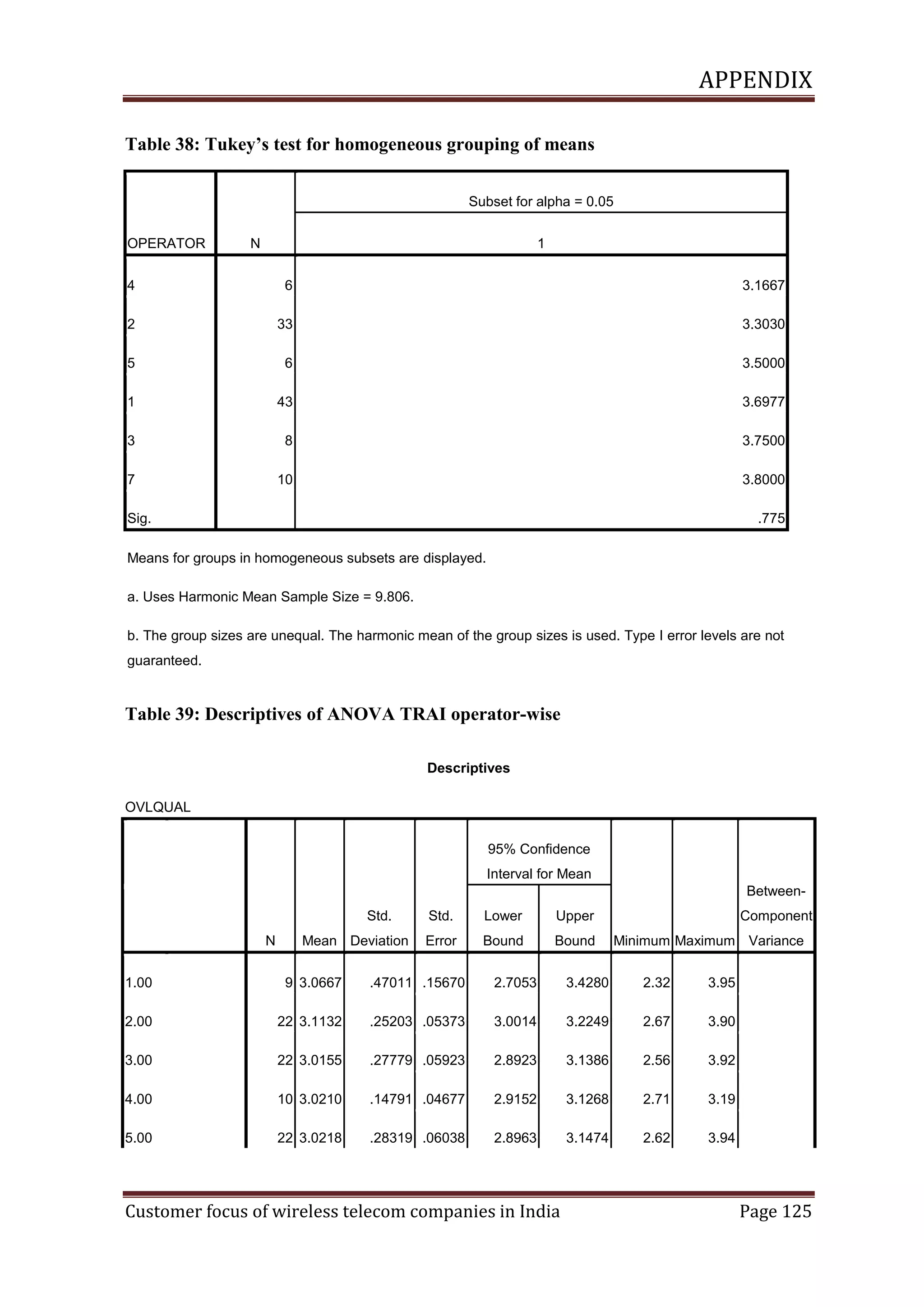 APPENDIX
Table 38:‎Tukey’s‎test‎for‎homogeneous‎grouping‎of‎means
Subset for alpha = 0.05
OPERATOR

N

1

4

6

3.1667

2

33

3.3030

5

6

3.5000

1

43

3.6977

3

8

3.7500

7

10

3.8000

Sig.

.775

Means for groups in homogeneous subsets are displayed.
a. Uses Harmonic Mean Sample Size = 9.806.
b. The group sizes are unequal. The harmonic mean of the group sizes is used. Type I error levels are not
guaranteed.

Table 39: Descriptives of ANOVA TRAI operator-wise
Descriptives
OVLQUAL
95% Confidence
Interval for Mean
BetweenStd.
N

Mean Deviation

Std.

Lower

Upper

Error

Bound

Bound

Component
Minimum Maximum Variance

1.00

9 3.0667

.47011 .15670

2.7053

3.4280

2.32

3.95

2.00

22 3.1132

.25203 .05373

3.0014

3.2249

2.67

3.90

3.00

22 3.0155

.27779 .05923

2.8923

3.1386

2.56

3.92

4.00

10 3.0210

.14791 .04677

2.9152

3.1268

2.71

3.19

5.00

22 3.0218

.28319 .06038

2.8963

3.1474

2.62

3.94

Customer focus of wireless telecom companies in India

Page 125

 