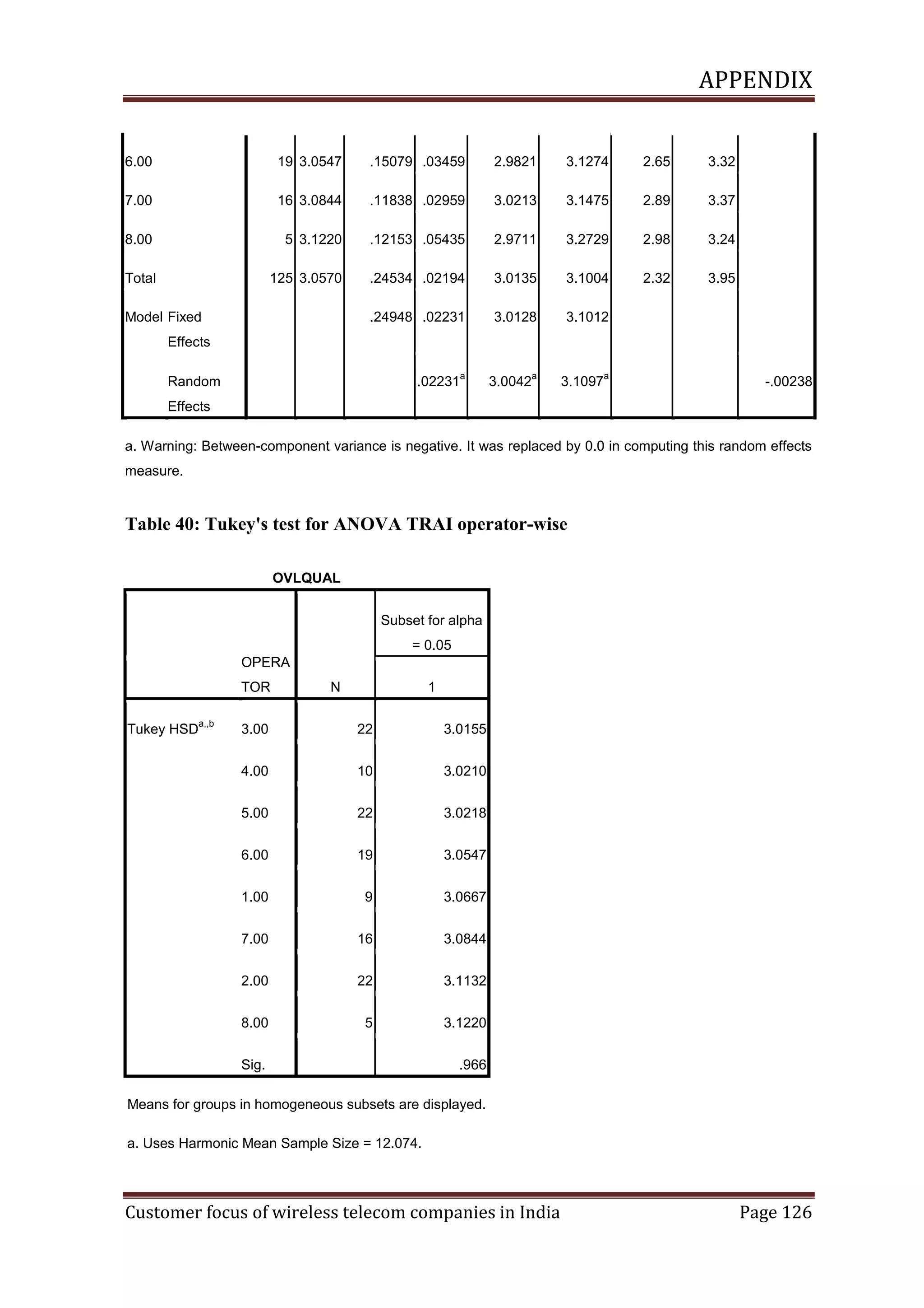 APPENDIX

6.00

19 3.0547

.15079 .03459

2.9821

3.1274

2.65

3.32

7.00

16 3.0844

.11838 .02959

3.0213

3.1475

2.89

3.37

8.00

5 3.1220

.12153 .05435

2.9711

3.2729

2.98

3.24

Total

125 3.0570

.24534 .02194

3.0135

3.1004

2.32

3.95

.24948 .02231

3.0128

3.1012

Model Fixed
Effects
Random

.02231

a

3.0042

a

3.1097

a

-.00238

Effects
a. Warning: Between-component variance is negative. It was replaced by 0.0 in computing this random effects
measure.

Table 40: Tukey's test for ANOVA TRAI operator-wise
OVLQUAL
Subset for alpha
= 0.05
OPERA
TOR
Tukey HSD

a,,b

N

1

3.00

22

3.0155

4.00

10

3.0210

5.00

22

3.0218

6.00

19

3.0547

1.00

9

3.0667

7.00

16

3.0844

2.00

22

3.1132

8.00

5

3.1220

Sig.

.966

Means for groups in homogeneous subsets are displayed.
a. Uses Harmonic Mean Sample Size = 12.074.

Customer focus of wireless telecom companies in India

Page 126

 