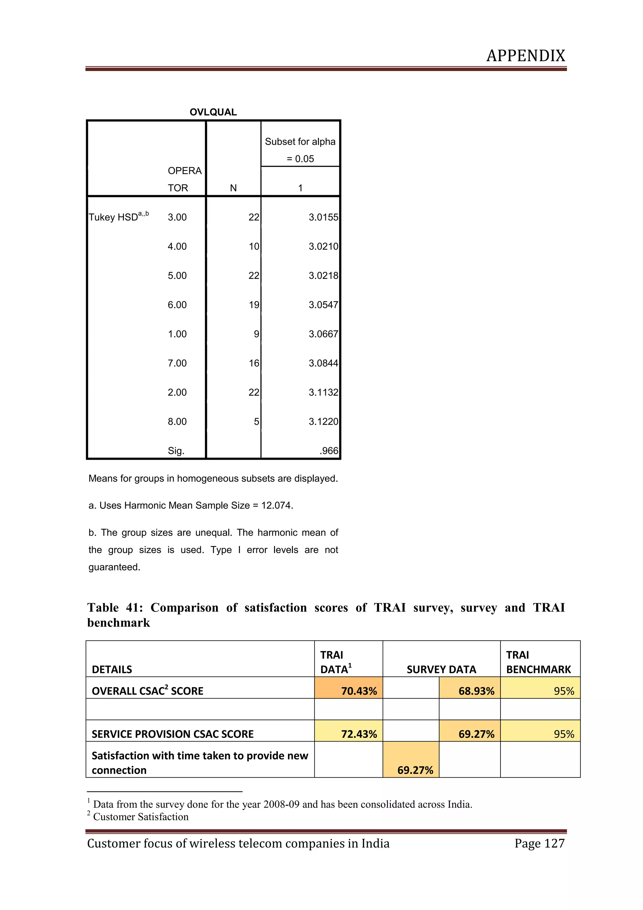 APPENDIX

OVLQUAL
Subset for alpha
= 0.05
OPERA
TOR
Tukey HSD

a,,b

N

1

3.00

22

3.0155

4.00

10

3.0210

5.00

22

3.0218

6.00

19

3.0547

1.00

9

3.0667

7.00

16

3.0844

2.00

22

3.1132

8.00

5

3.1220

Sig.

.966

Means for groups in homogeneous subsets are displayed.
a. Uses Harmonic Mean Sample Size = 12.074.
b. The group sizes are unequal. The harmonic mean of
the group sizes is used. Type I error levels are not
guaranteed.

Table 41: Comparison of satisfaction scores of TRAI survey, survey and TRAI
benchmark

DETAILS

TRAI
DATA1

SURVEY DATA

TRAI
BENCHMARK

OVERALL CSAC2 SCORE

70.43%

68.93%

95%

SERVICE PROVISION CSAC SCORE

72.43%

69.27%

95%

Satisfaction with time taken to provide new
connection
1
2

69.27%

Data from the survey done for the year 2008-09 and has been consolidated across India.
Customer Satisfaction

Customer focus of wireless telecom companies in India

Page 127

 