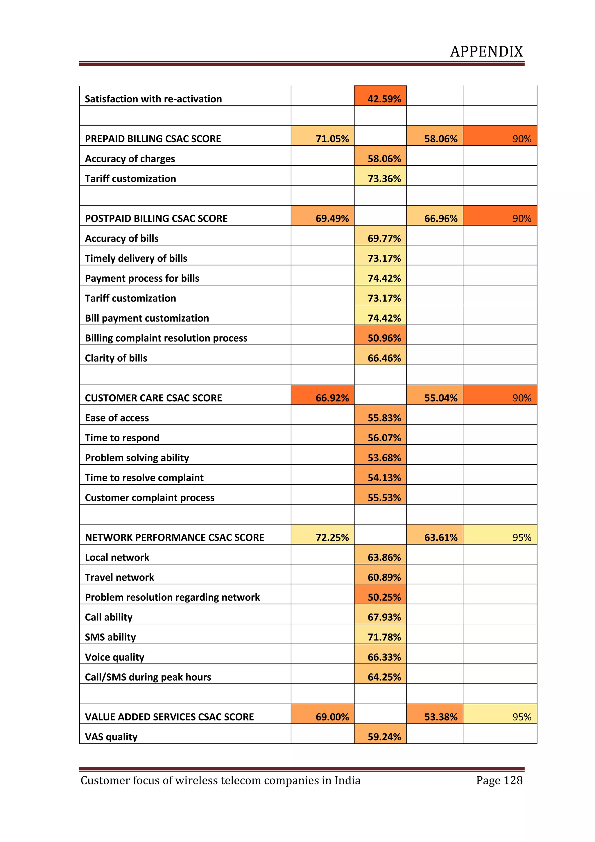 APPENDIX
Satisfaction with re-activation

PREPAID BILLING CSAC SCORE

42.59%

71.05%

58.06%

66.96%

90%

63.61%

95%

53.38%

95%

58.06%

Tariff customization

90%

55.04%

Accuracy of charges

90%

73.36%

POSTPAID BILLING CSAC SCORE

69.49%

Accuracy of bills

69.77%

Timely delivery of bills

73.17%

Payment process for bills

74.42%

Tariff customization

73.17%

Bill payment customization

74.42%

Billing complaint resolution process

50.96%

Clarity of bills

66.46%

CUSTOMER CARE CSAC SCORE

66.92%

Ease of access

55.83%

Time to respond

56.07%

Problem solving ability

53.68%

Time to resolve complaint

54.13%

Customer complaint process

55.53%

NETWORK PERFORMANCE CSAC SCORE

72.25%

Local network

63.86%

Travel network

60.89%

Problem resolution regarding network

50.25%

Call ability

67.93%

SMS ability

71.78%

Voice quality

66.33%

Call/SMS during peak hours

64.25%

VALUE ADDED SERVICES CSAC SCORE

69.00%

VAS quality

Customer focus of wireless telecom companies in India

59.24%

Page 128

 