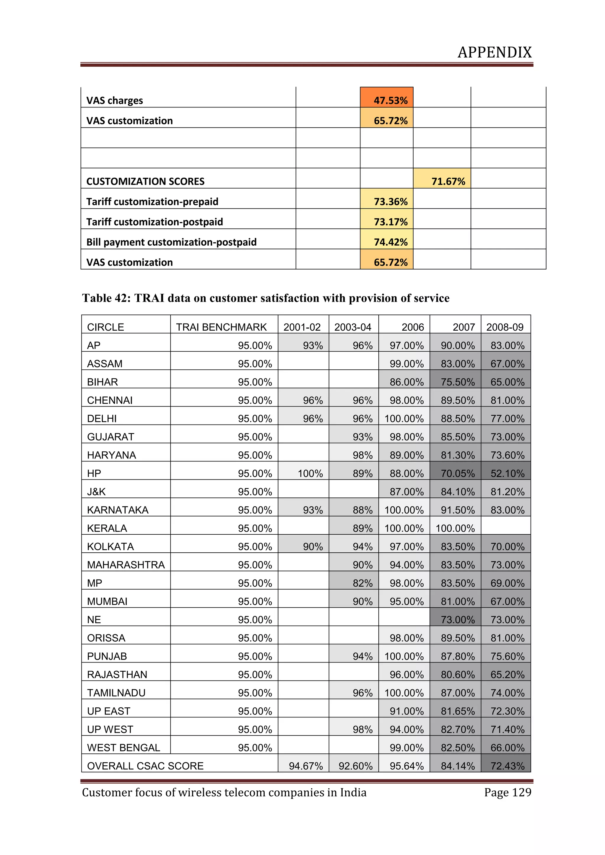 APPENDIX
VAS charges

47.53%

VAS customization

65.72%

CUSTOMIZATION SCORES

71.67%

Tariff customization-prepaid

73.36%

Tariff customization-postpaid

73.17%

Bill payment customization-postpaid

74.42%

VAS customization

65.72%

Table 42: TRAI data on customer satisfaction with provision of service
CIRCLE

TRAI BENCHMARK

2001-02

2003-04

2006

2007

2008-09

93%

96%

97.00%

90.00%

83.00%

AP

95.00%

ASSAM

95.00%

99.00%

83.00%

67.00%

BIHAR

95.00%

86.00%

75.50%

65.00%

CHENNAI

95.00%

96%

96%

98.00%

89.50%

81.00%

DELHI

95.00%

96%

96%

100.00%

88.50%

77.00%

GUJARAT

95.00%

93%

98.00%

85.50%

73.00%

HARYANA

95.00%

98%

89.00%

81.30%

73.60%

HP

95.00%

89%

88.00%

70.05%

52.10%

J&K

95.00%

87.00%

84.10%

81.20%

KARNATAKA

95.00%

88%

100.00%

91.50%

83.00%

KERALA

95.00%

89%

100.00%

100.00%

KOLKATA

95.00%

94%

97.00%

83.50%

70.00%

MAHARASHTRA

95.00%

90%

94.00%

83.50%

73.00%

MP

95.00%

82%

98.00%

83.50%

69.00%

MUMBAI

95.00%

90%

95.00%

81.00%

67.00%

NE

95.00%

73.00%

73.00%

ORISSA

95.00%

98.00%

89.50%

81.00%

PUNJAB

95.00%

100.00%

87.80%

75.60%

RAJASTHAN

95.00%

96.00%

80.60%

65.20%

TAMILNADU

95.00%

100.00%

87.00%

74.00%

UP EAST

95.00%

91.00%

81.65%

72.30%

UP WEST

95.00%

94.00%

82.70%

71.40%

WEST BENGAL

95.00%

99.00%

82.50%

66.00%

95.64%

84.14%

72.43%

OVERALL CSAC SCORE

100%

93%

90%

94%

96%

98%

94.67%

92.60%

Customer focus of wireless telecom companies in India

Page 129

 