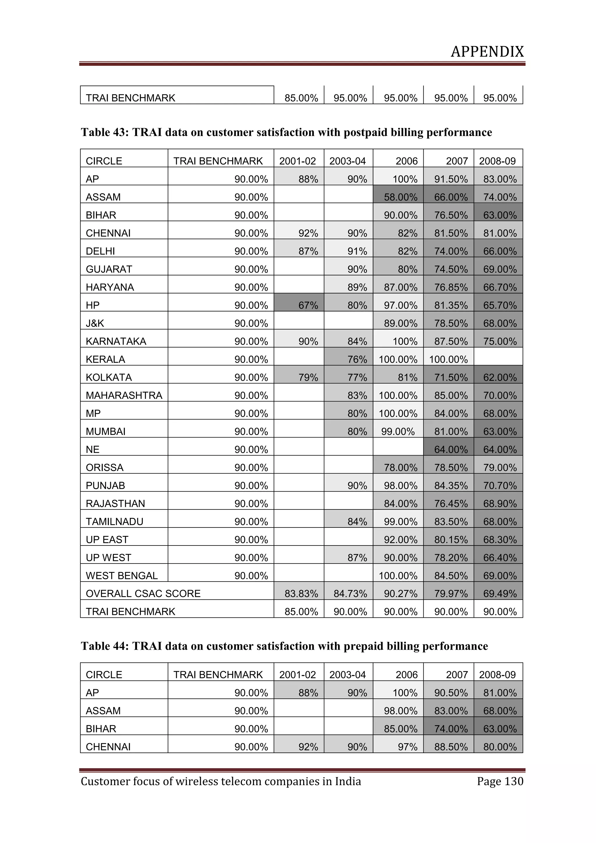 APPENDIX
TRAI BENCHMARK

85.00%

95.00%

95.00%

95.00%

95.00%

Table 43: TRAI data on customer satisfaction with postpaid billing performance
CIRCLE

TRAI BENCHMARK

2001-02

2003-04

2006

2007

2008-09

88%

90%

100%

91.50%

83.00%

AP

90.00%

ASSAM

90.00%

58.00%

66.00%

74.00%

BIHAR

90.00%

90.00%

76.50%

63.00%

CHENNAI

90.00%

92%

90%

82%

81.50%

81.00%

DELHI

90.00%

87%

91%

82%

74.00%

66.00%

GUJARAT

90.00%

90%

80%

74.50%

69.00%

HARYANA

90.00%

89%

87.00%

76.85%

66.70%

HP

90.00%

80%

97.00%

81.35%

65.70%

J&K

90.00%

89.00%

78.50%

68.00%

KARNATAKA

90.00%

84%

100%

87.50%

75.00%

KERALA

90.00%

76%

100.00%

100.00%

KOLKATA

90.00%

77%

81%

71.50%

62.00%

MAHARASHTRA

90.00%

83%

100.00%

85.00%

70.00%

MP

90.00%

80%

100.00%

84.00%

68.00%

MUMBAI

90.00%

80%

99.00%

81.00%

63.00%

NE

90.00%

64.00%

64.00%

ORISSA

90.00%

78.00%

78.50%

79.00%

PUNJAB

90.00%

98.00%

84.35%

70.70%

RAJASTHAN

90.00%

84.00%

76.45%

68.90%

TAMILNADU

90.00%

99.00%

83.50%

68.00%

UP EAST

90.00%

92.00%

80.15%

68.30%

UP WEST

90.00%

90.00%

78.20%

66.40%

WEST BENGAL

90.00%

100.00%

84.50%

69.00%

67%

90%

79%

90%

84%

87%

OVERALL CSAC SCORE

83.83%

84.73%

90.27%

79.97%

69.49%

TRAI BENCHMARK

85.00%

90.00%

90.00%

90.00%

90.00%

Table 44: TRAI data on customer satisfaction with prepaid billing performance
CIRCLE

TRAI BENCHMARK

2001-02

2003-04

2006

2007

2008-09

88%

90%

100%

90.50%

81.00%

AP

90.00%

ASSAM

90.00%

98.00%

83.00%

68.00%

BIHAR

90.00%

85.00%

74.00%

63.00%

CHENNAI

90.00%

97%

88.50%

80.00%

92%

90%

Customer focus of wireless telecom companies in India

Page 130

 