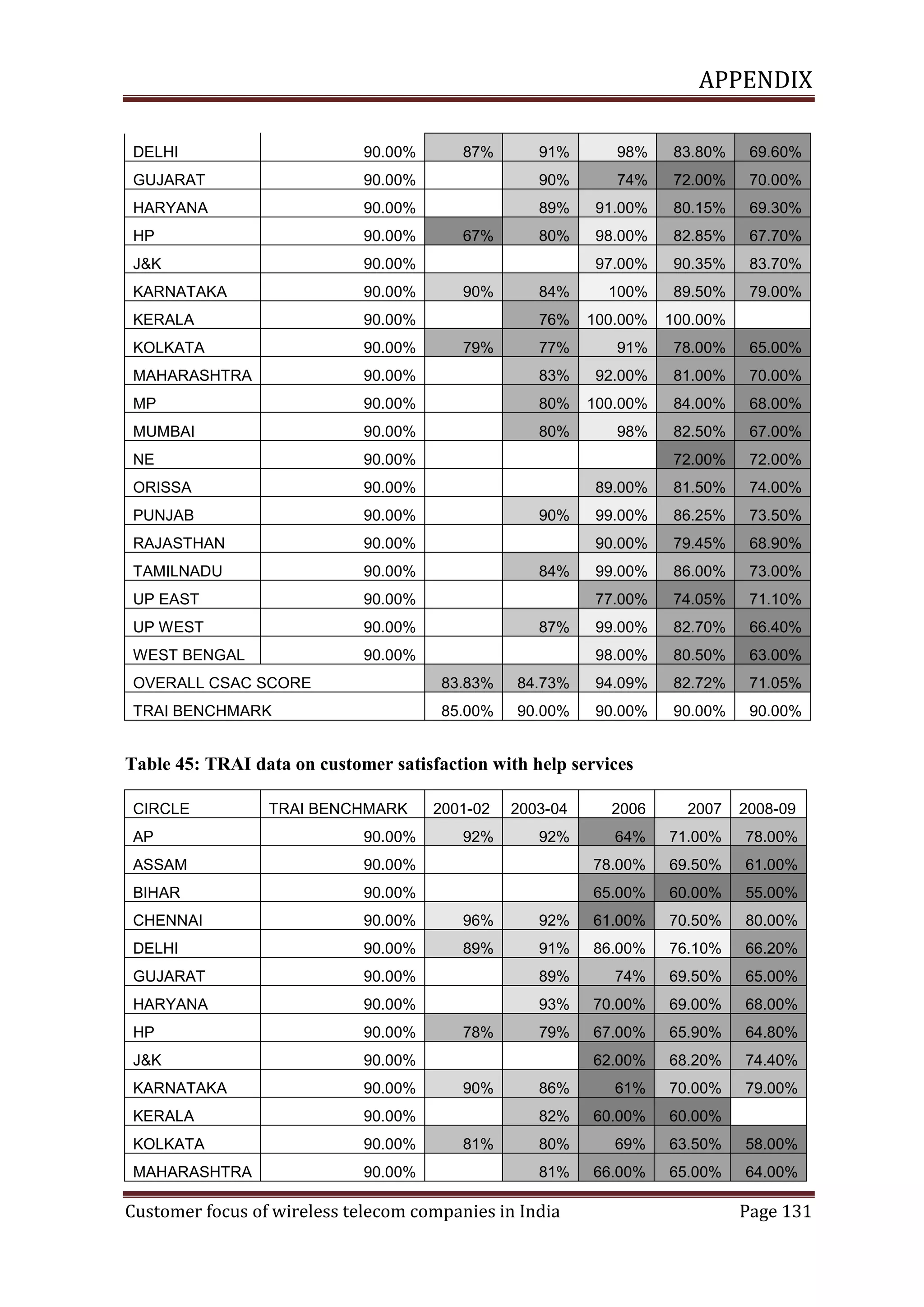 APPENDIX
DELHI

90.00%

GUJARAT

87%

91%

98%

83.80%

69.60%

90.00%

90%

74%

72.00%

70.00%

HARYANA

90.00%

89%

91.00%

80.15%

69.30%

HP

90.00%

80%

98.00%

82.85%

67.70%

J&K

90.00%

97.00%

90.35%

83.70%

KARNATAKA

90.00%

84%

100%

89.50%

79.00%

KERALA

90.00%

76%

100.00%

100.00%

KOLKATA

90.00%

77%

91%

78.00%

65.00%

MAHARASHTRA

90.00%

83%

92.00%

81.00%

70.00%

MP

90.00%

80%

100.00%

84.00%

68.00%

MUMBAI

90.00%

80%

98%

82.50%

67.00%

NE

90.00%

72.00%

72.00%

ORISSA

90.00%

89.00%

81.50%

74.00%

PUNJAB

90.00%

99.00%

86.25%

73.50%

RAJASTHAN

90.00%

90.00%

79.45%

68.90%

TAMILNADU

90.00%

99.00%

86.00%

73.00%

UP EAST

90.00%

77.00%

74.05%

71.10%

UP WEST

90.00%

99.00%

82.70%

66.40%

WEST BENGAL

90.00%

98.00%

80.50%

63.00%

67%

90%

79%

90%

84%

87%

OVERALL CSAC SCORE

83.83%

84.73%

94.09%

82.72%

71.05%

TRAI BENCHMARK

85.00%

90.00%

90.00%

90.00%

90.00%

Table 45: TRAI data on customer satisfaction with help services
CIRCLE

TRAI BENCHMARK

2001-02

2003-04

2006

2007

2008-09

92%

92%

64%

71.00%

78.00%

AP

90.00%

ASSAM

90.00%

78.00%

69.50%

61.00%

BIHAR

90.00%

65.00%

60.00%

55.00%

CHENNAI

90.00%

96%

92%

61.00%

70.50%

80.00%

DELHI

90.00%

89%

91%

86.00%

76.10%

66.20%

GUJARAT

90.00%

89%

74%

69.50%

65.00%

HARYANA

90.00%

93%

70.00%

69.00%

68.00%

HP

90.00%

79%

67.00%

65.90%

64.80%

J&K

90.00%

62.00%

68.20%

74.40%

KARNATAKA

90.00%

86%

61%

70.00%

79.00%

KERALA

90.00%

82%

60.00%

60.00%

KOLKATA

90.00%

80%

69%

63.50%

58.00%

MAHARASHTRA

90.00%

81%

66.00%

65.00%

64.00%

78%

90%

81%

Customer focus of wireless telecom companies in India

Page 131

 