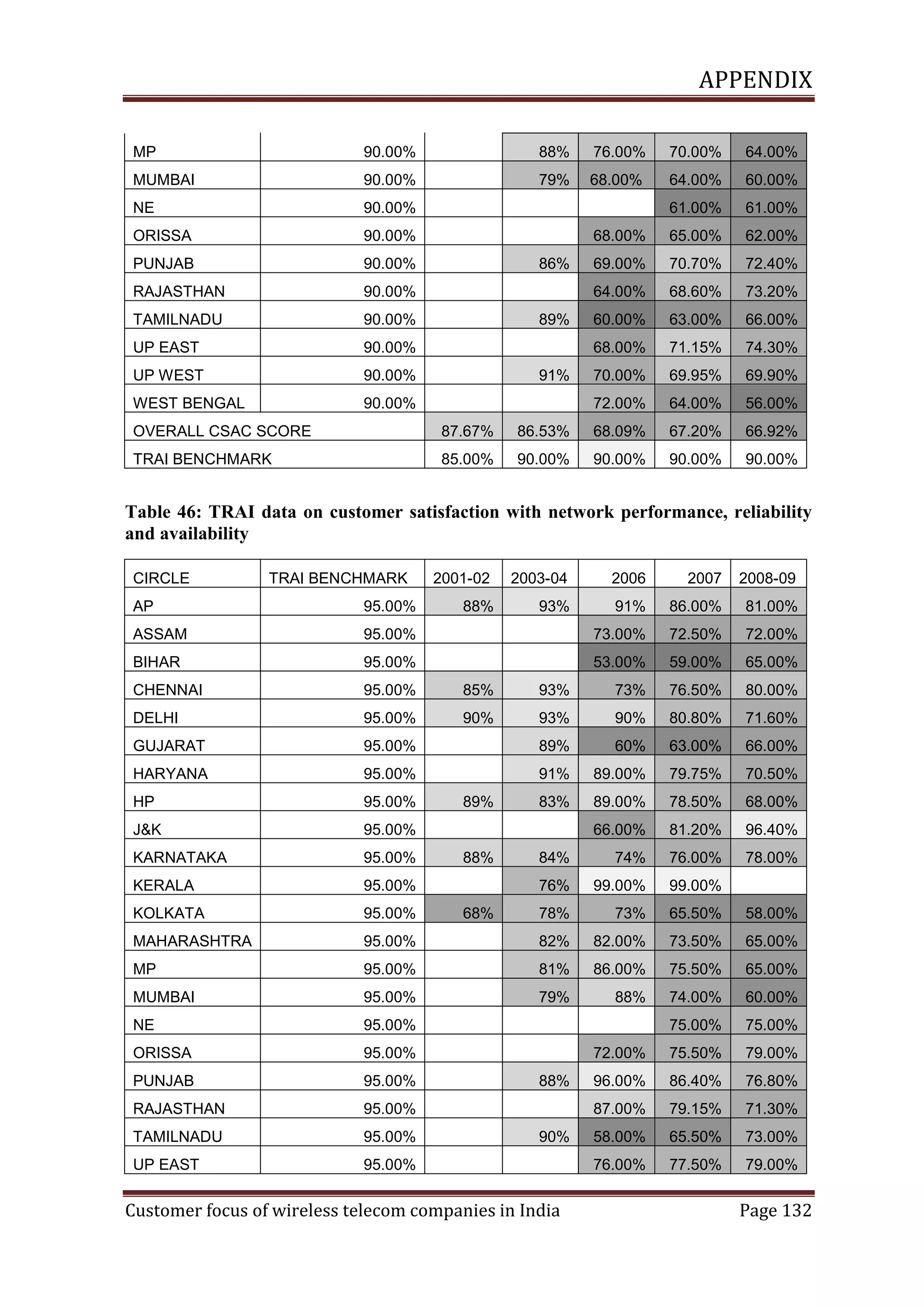 APPENDIX
MP

90.00%

88%

76.00%

70.00%

64.00%

MUMBAI

90.00%

79%

68.00%

64.00%

60.00%

NE

90.00%

61.00%

61.00%

ORISSA

90.00%

68.00%

65.00%

62.00%

PUNJAB

90.00%

69.00%

70.70%

72.40%

RAJASTHAN

90.00%

64.00%

68.60%

73.20%

TAMILNADU

90.00%

60.00%

63.00%

66.00%

UP EAST

90.00%

68.00%

71.15%

74.30%

UP WEST

90.00%

70.00%

69.95%

69.90%

WEST BENGAL

90.00%

72.00%

64.00%

56.00%

86%

89%

91%

OVERALL CSAC SCORE

87.67%

86.53%

68.09%

67.20%

66.92%

TRAI BENCHMARK

85.00%

90.00%

90.00%

90.00%

90.00%

Table 46: TRAI data on customer satisfaction with network performance, reliability
and availability
CIRCLE

TRAI BENCHMARK

2001-02

2003-04

2006

2007

2008-09

88%

93%

91%

86.00%

81.00%

AP

95.00%

ASSAM

95.00%

73.00%

72.50%

72.00%

BIHAR

95.00%

53.00%

59.00%

65.00%

CHENNAI

95.00%

85%

93%

73%

76.50%

80.00%

DELHI

95.00%

90%

93%

90%

80.80%

71.60%

GUJARAT

95.00%

89%

60%

63.00%

66.00%

HARYANA

95.00%

91%

89.00%

79.75%

70.50%

HP

95.00%

83%

89.00%

78.50%

68.00%

J&K

95.00%

66.00%

81.20%

96.40%

KARNATAKA

95.00%

84%

74%

76.00%

78.00%

KERALA

95.00%

76%

99.00%

99.00%

KOLKATA

95.00%

78%

73%

65.50%

58.00%

MAHARASHTRA

95.00%

82%

82.00%

73.50%

65.00%

MP

95.00%

81%

86.00%

75.50%

65.00%

MUMBAI

95.00%

79%

88%

74.00%

60.00%

NE

95.00%

75.00%

75.00%

ORISSA

95.00%

72.00%

75.50%

79.00%

PUNJAB

95.00%

96.00%

86.40%

76.80%

RAJASTHAN

95.00%

87.00%

79.15%

71.30%

TAMILNADU

95.00%

58.00%

65.50%

73.00%

UP EAST

95.00%

76.00%

77.50%

79.00%

89%

88%

68%

88%

90%

Customer focus of wireless telecom companies in India

Page 132

 