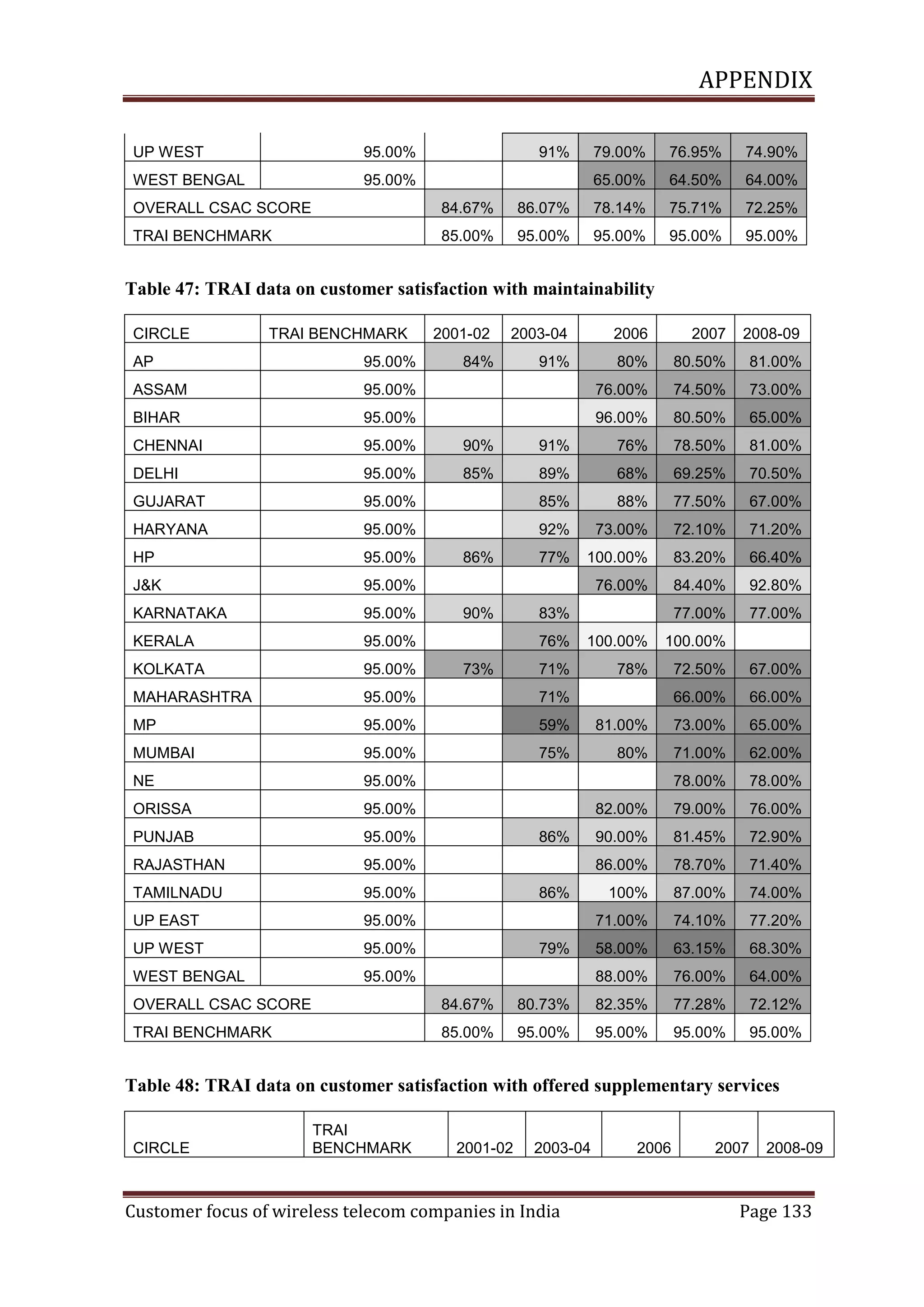 APPENDIX
UP WEST

95.00%

WEST BENGAL

91%

79.00%

95.00%

76.95%

74.90%

65.00%

64.50%

64.00%

OVERALL CSAC SCORE

84.67%

86.07%

78.14%

75.71%

72.25%

TRAI BENCHMARK

85.00%

95.00%

95.00%

95.00%

95.00%

Table 47: TRAI data on customer satisfaction with maintainability
CIRCLE

TRAI BENCHMARK

2001-02

2003-04

2006

2007

2008-09

84%

91%

80%

80.50%

81.00%

AP

95.00%

ASSAM

95.00%

76.00%

74.50%

73.00%

BIHAR

95.00%

96.00%

80.50%

65.00%

CHENNAI

95.00%

90%

91%

76%

78.50%

81.00%

DELHI

95.00%

85%

89%

68%

69.25%

70.50%

GUJARAT

95.00%

85%

88%

77.50%

67.00%

HARYANA

95.00%

92%

73.00%

72.10%

71.20%

HP

95.00%

77%

100.00%

83.20%

66.40%

J&K

95.00%

76.00%

84.40%

92.80%

KARNATAKA

95.00%

77.00%

77.00%

KERALA

95.00%

KOLKATA

95.00%

MAHARASHTRA

95.00%

71%

MP

95.00%

59%

MUMBAI

95.00%

75%

NE

95.00%

ORISSA

95.00%

PUNJAB

95.00%

RAJASTHAN

95.00%

TAMILNADU

95.00%

UP EAST

95.00%

UP WEST

95.00%

WEST BENGAL

95.00%

86%

90%

83%
76%

100.00%

71%

78%

72.50%

67.00%

66.00%

66.00%

81.00%

73.00%

65.00%

80%

71.00%

62.00%

78.00%

78.00%

82.00%

79.00%

76.00%

90.00%

81.45%

72.90%

86.00%

78.70%

71.40%

100%

87.00%

74.00%

71.00%

74.10%

77.20%

58.00%

63.15%

68.30%

88.00%

73%

100.00%

76.00%

64.00%

86%

86%

79%

OVERALL CSAC SCORE

84.67%

80.73%

82.35%

77.28%

72.12%

TRAI BENCHMARK

85.00%

95.00%

95.00%

95.00%

95.00%

Table 48: TRAI data on customer satisfaction with offered supplementary services

CIRCLE

TRAI
BENCHMARK

2001-02

2003-04

Customer focus of wireless telecom companies in India

2006

2007

2008-09

Page 133

 