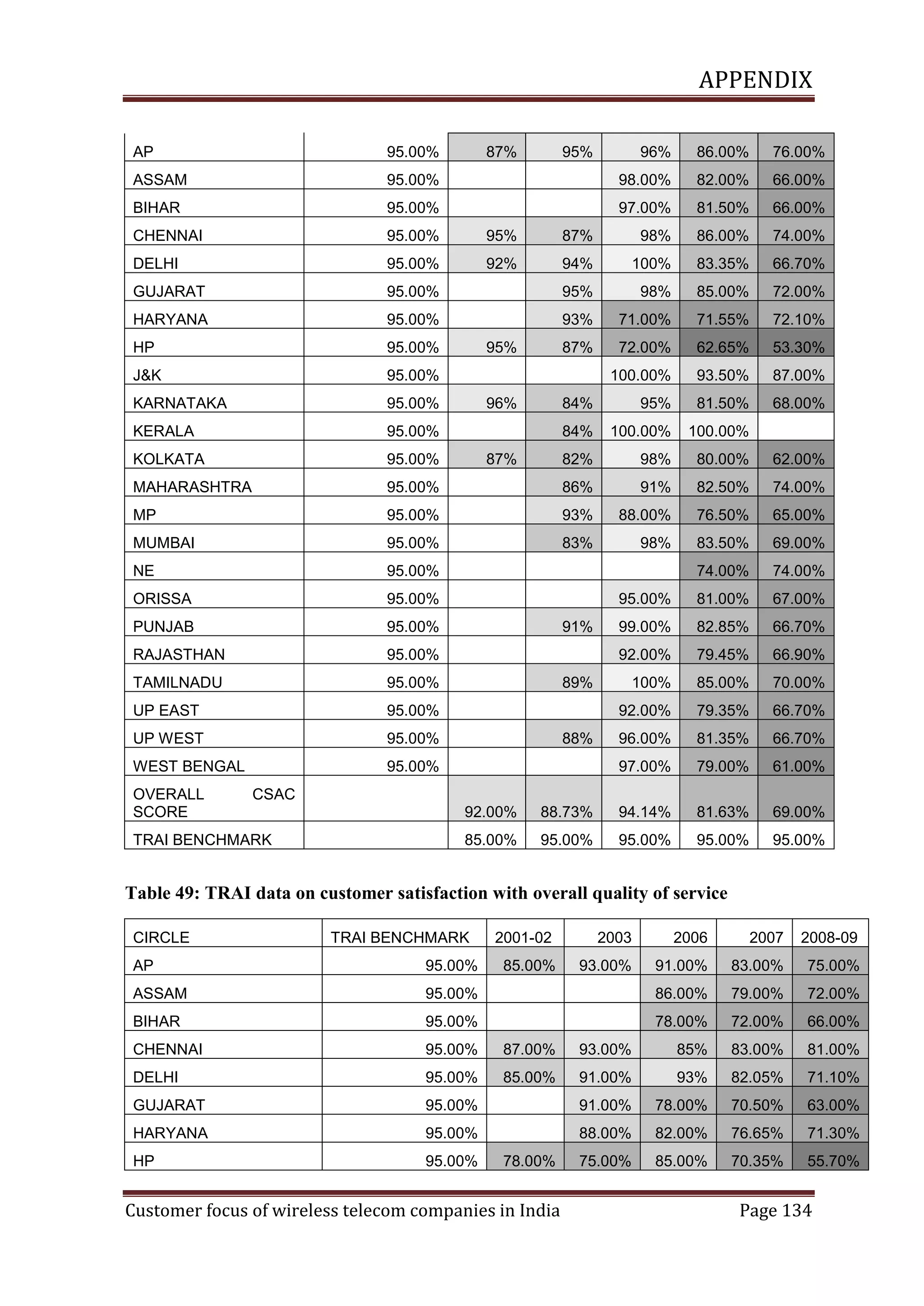 APPENDIX
AP

95.00%

ASSAM

96%

86.00%

76.00%

95.00%

98.00%

82.00%

66.00%

BIHAR

95.00%

97.00%

81.50%

66.00%

CHENNAI

95.00%

95%

87%

98%

86.00%

74.00%

DELHI

95.00%

92%

94%

100%

83.35%

66.70%

GUJARAT

95.00%

95%

98%

85.00%

72.00%

HARYANA

95.00%

93%

71.00%

71.55%

72.10%

HP

95.00%

87%

72.00%

62.65%

53.30%

J&K

95.00%

100.00%

93.50%

87.00%

KARNATAKA

95.00%

84%

95%

81.50%

68.00%

KERALA

95.00%

84%

100.00%

100.00%

KOLKATA

95.00%

82%

98%

80.00%

62.00%

MAHARASHTRA

95.00%

86%

91%

82.50%

74.00%

MP

95.00%

93%

88.00%

76.50%

65.00%

MUMBAI

95.00%

83%

98%

83.50%

69.00%

NE

95.00%

74.00%

74.00%

ORISSA

95.00%

95.00%

81.00%

67.00%

PUNJAB

95.00%

99.00%

82.85%

66.70%

RAJASTHAN

95.00%

92.00%

79.45%

66.90%

TAMILNADU

95.00%

100%

85.00%

70.00%

UP EAST

95.00%

92.00%

79.35%

66.70%

UP WEST

95.00%

96.00%

81.35%

66.70%

WEST BENGAL

95.00%

97.00%

79.00%

61.00%

OVERALL
SCORE

87%

95%

95%

96%

87%

91%

89%

88%

CSAC

TRAI BENCHMARK

92.00%

88.73%

94.14%

81.63%

69.00%

85.00%

95.00%

95.00%

95.00%

95.00%

Table 49: TRAI data on customer satisfaction with overall quality of service
CIRCLE

TRAI BENCHMARK

2001-02

2003

2006

2007

2008-09

85.00%

93.00%

91.00%

83.00%

75.00%

AP

95.00%

ASSAM

95.00%

86.00%

79.00%

72.00%

BIHAR

95.00%

78.00%

72.00%

66.00%

CHENNAI

95.00%

87.00%

93.00%

85%

83.00%

81.00%

DELHI

95.00%

85.00%

91.00%

93%

82.05%

71.10%

GUJARAT

95.00%

91.00%

78.00%

70.50%

63.00%

HARYANA

95.00%

88.00%

82.00%

76.65%

71.30%

HP

95.00%

75.00%

85.00%

70.35%

55.70%

78.00%

Customer focus of wireless telecom companies in India

Page 134

 